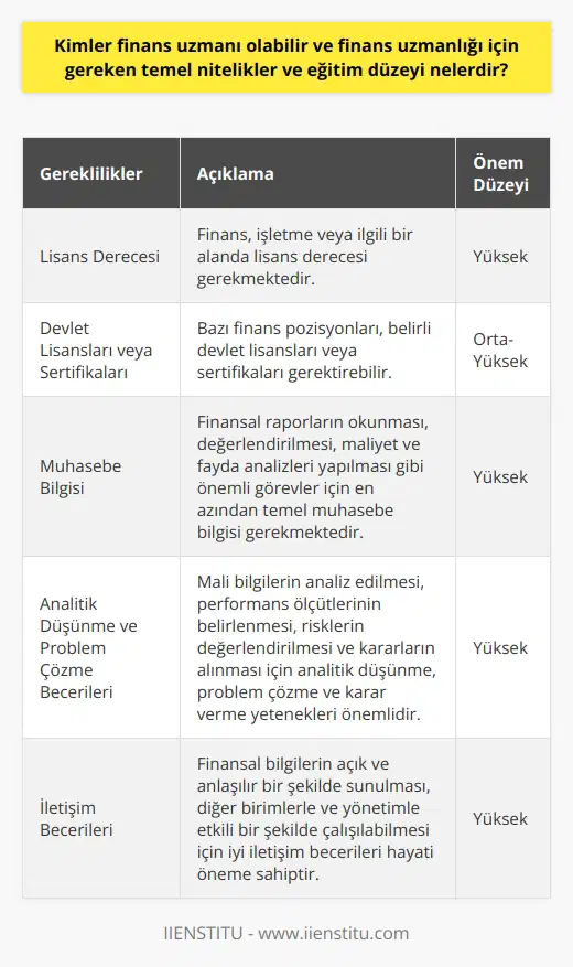 Finans uzmanı olabilme kriterleri ve gereksinimler Finans uzmanı olmak için belli başlı kriterler ve eğitim düzeyleri vardır. Öncelikle finans, işletme veya ilgili bir alanda lisans derecesi gerekmektedir. Yasal düzenlemelere göre, bazı finans pozisyonları, belirli devlet lisansları veya sertifikaları gerektirebilir. Finans uzmanları genellikle bir işletmenin mali durumu üzerinde çalıştığı için, en azından temel muhasebe bilgisine sahip olması gerekmektedir. Bu, finansal raporların okunmasını ve değerlendirilmesini, maliyet ve fayda analizlerinin yapılmasını ve bütçe geliştirilmesi ve uygulanması gibi önemli görevlerin yerine getirilmesi anlamına gelir. Finans uzmanları ayrıca, analitik düşünme, problem çözme ve karar verme yeteneklerine de sahip olmalıdır. Bunlar, mali bilgilerin analiz edilmesine, performans ölçütlerinin belirlenmesine, risklerin değerlendirilmesine ve kararların alınmasına yardımcı olmaktadır. İyi de bir finans uzmanı için hayati öneme sahiptir. Bu, hem finansal bilgilerin açık ve anlaşılır bir şekilde sunulmasını, hem de diğer birimlerle ve yönetimle etkili bir şekilde çalışılabilmesini sağlar. Sonuç olarak, bir finans uzmanı olabilmek için gerekli olan nitelikler ve eğitim seviyeleri yalnızca akademik başarıyı değil, aynı zamanda teknik beceri ve kişisel yetenekleri de içerir. Bu uzmanlar, kuruluşların mali durumlarına yardımcı olur, kritik kararları yönlendirir ve sürekli mali başarıyı sağlama konusunda kilit bir rol oynar.