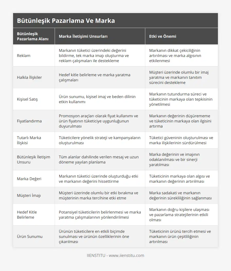 Reklam, Markanın tüketici üzerindeki değerini bildirme, tek marka imajı oluşturma ve reklam çalışmaları ile destekleme, Markanın dikkat çekiciliğinin artırılması ve marka algısının etkilenmesi, Halkla İlişkiler, Hedef kitle belirleme ve marka yaratma çalışmaları, Müşteri üzerinde olumlu bir imaj yaratma ve markanın tanıtım sürecini destekleme, Kişisel Satış, Ürün sunumu, kişisel imaj ve beden dilinin etkin kullanımı, Markanın tutundurma süreci ve tüketicinin markaya olan tepkisinin yönetilmesi, Fiyatlandırma, Promosyon araçları olarak fiyat kullanımı ve ürün fiyatının tüketiciye uygunluğunun duyurulması, Markanın değerinin düşürememe ve tüketicinin markaya olan ilgisini artırma, Tutarlı Marka İlişkisi, Tüketicilere yönelik strateji ve kampanyaların oluşturulması, Tüketici güveninin oluşturulması ve marka ilişkilerinin sürdürülmesi, Bütünleşik İletişim Unsuru, Tüm alanlar dahilinde verilen mesaj ve uzun döneme yayılan planlama, Marka değerinin ve imajının odaklanılması ve bir sinerji yaratılması, Marka Değeri, Markanın tüketici üzerinde oluşturduğu etki ve markanın değerini hissettirme, Tüketicinin markaya olan algısı ve markanın değerinin artırılması, Müşteri İmajı, Müşteri üzerinde olumlu bir etki bırakma ve müşterinin marka tercihine etki etme, Marka sadakati ve markanın değerinin sürekliliğinin sağlanması, Hedef Kitle Belirleme, Potansiyel tüketicilerin belirlenmesi ve marka yaratma çalışmalarının yönlendirilmesi, Markanın doğru kişilere ulaşması ve pazarlama stratejilerinin etkili olması, Ürün Sunumu, Ürünün tüketicilere en etkili biçimde sunulması ve ürünün özelliklerinin öne çıkarılması, Tüketicinin ürünü tercih etmesi ve markanın ürün çeşitliliğinin artırılması