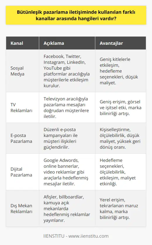 Bütünleşik farklı kanalları kullanarak müşterilerle etkileşim kurmayı amaçlar. Bu kanallar arasında şunlar yer alır: 1. Sosyal Medya: Facebook, Twitter, Instagram, LinkedIn, YouTube gibi sosyal medya platformlarını kullanarak müşterilerle etkileşime geçebilirsiniz. 2. TV Reklamları: TV reklamları, müşterilere pazarlama mesajlarınızı doğrudan iletebilmenizi sağlar. 3. E-posta Pazarlama: Müşterilerinize düzenli olarak e-posta pazarlama kampanyaları göndererek müşteri ilişkilerinizi güçlendirebilirsiniz. 4. Dijital Pazarlama: Google Adwords, online bannerlar, online video reklamlar gibi dijital kullanarak müşterilerinize hedeflenmiş mesajlarınızı iletebilirsiniz. 5. Dış Mekan Reklamları: Dış mekan reklamları, afişler, billboardlar, kamuya açık mekanlar gibi mekanlarda kullanılan, müşterilere hedeflenmiş reklamların yayınlanmasını sağlar. 6. Yerel Basın: Gazete ve dergiler, müşterilerinize hedeflenmiş mesajlarınızın yayınlanmasını sağlayan çok önemli bir kanal olarak kabul edilir.