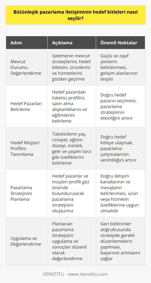 seçimi, bütünleşik pazarlama iletişiminin (BİP) başarısının temelini oluşturur. lerin seçiminde, satış hedefinizi ve ürününüzün veya hizmetinizin özelliklerini göz önünde bulundurmak önemlidir. İşletmenizin mevcut durumunu, hedef pazarınızı ve hedef müşteri profilinizi belirlemek için aşağıdaki adımları izleyebilirsiniz: 1. Mevcut durumu değerlendirin: İşletmenizin mevcut durumunu değerlendirmek, mevcut stratejilerinizi, nizi, mevcut ürünlerinizi ve hizmetlerinizi gözden geçirmek anlamına gelir. 2. Hedef pazarları belirleyin: Hedef pazarlarınızı belirleyebilmek için, hedef pazarınızdaki tüketici profilini, satın alma alışkanlıklarını ve satın alma eğilimlerini belirlemelisiniz. 3. Hedef müşteri profilini tanımlayın: Hedef müşteri profilinizi tanımlamak, pazarlama çalışmalarınızın doğru lere ulaşmasını sağlayacaktır. Hedef müşteri profilini belirlemek için, tüketicilerinizin yaş, cinsiyet, eğitim düzeyi, meslek, gelir ve yaşam tarzı gibi özelliklerini belirlemelisiniz. 4. Pazarlama stratejinizi planlayın: Pazarlama stratejinizi, hedef pazarlarınız ve hedef müşteri profilinizi göz önünde bulundurarak planlamalısınız. lerinize ulaşmak için nı ve nı, ürününüzün veya hizmetinizin özellikleriyle birlikte belirlemelisiniz.