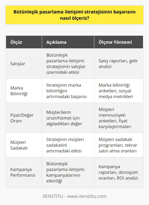 Başarıyı ölçmek için, bütünleşik pazarlama iletişimi stratejilerinin etkinliğini, satışları, ticari marka bilinirliğini, yüksek fiyat/değer oranını ve müşteri sadakatini önemli ölçütler olarak kullanabilirsiniz. Bunların yanı sıra, ticari iletişimlerin gücünü belirlemek için müşteri anketleri, ölçümler ve kampanya raporlarını inceleyebilirsiniz. Ayrıca, sektörünüzün geçerli standartlarını ve rakip analizlerini kullanarak ticari iletişimlerin performansını gözlemleyebilirsiniz.