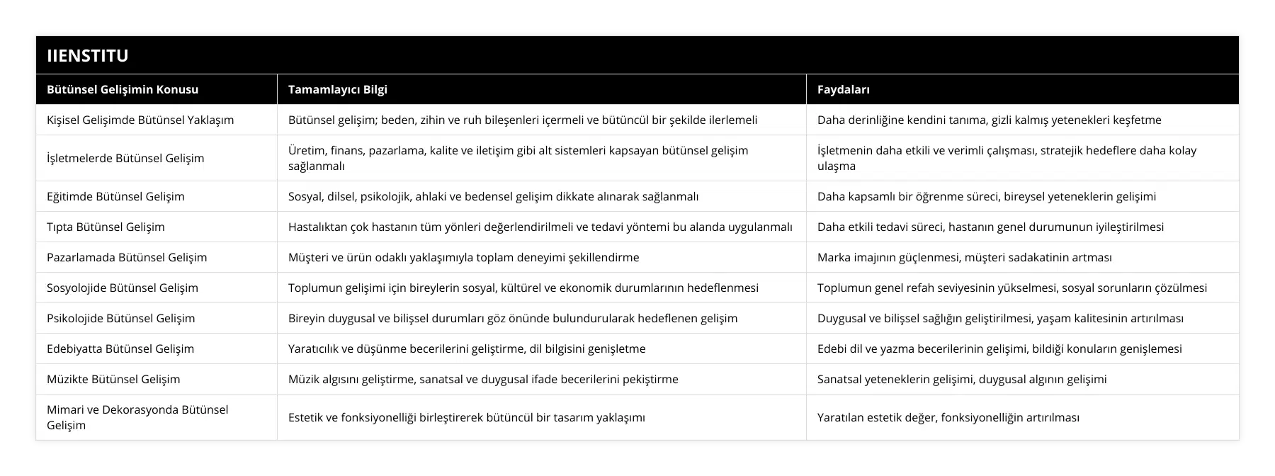 Kişisel Gelişimde Bütünsel Yaklaşım, Bütünsel gelişim; beden, zihin ve ruh bileşenleri içermeli ve bütüncül bir şekilde ilerlemeli, Daha derinliğine kendini tanıma, gizli kalmış yetenekleri keşfetme, İşletmelerde Bütünsel Gelişim, Üretim, finans, pazarlama, kalite ve iletişim gibi alt sistemleri kapsayan bütünsel gelişim sağlanmalı, İşletmenin daha etkili ve verimli çalışması, stratejik hedeflere daha kolay ulaşma, Eğitimde Bütünsel Gelişim, Sosyal, dilsel, psikolojik, ahlaki ve bedensel gelişim dikkate alınarak sağlanmalı, Daha kapsamlı bir öğrenme süreci, bireysel yeteneklerin gelişimi, Tıpta Bütünsel Gelişim, Hastalıktan çok hastanın tüm yönleri değerlendirilmeli ve tedavi yöntemi bu alanda uygulanmalı, Daha etkili tedavi süreci, hastanın genel durumunun iyileştirilmesi, Pazarlamada Bütünsel Gelişim, Müşteri ve ürün odaklı yaklaşımıyla toplam deneyimi şekillendirme, Marka imajının güçlenmesi, müşteri sadakatinin artması, Sosyolojide Bütünsel Gelişim, Toplumun gelişimi için bireylerin sosyal, kültürel ve ekonomik durumlarının hedeflenmesi, Toplumun genel refah seviyesinin yükselmesi, sosyal sorunların çözülmesi, Psikolojide Bütünsel Gelişim, Bireyin duygusal ve bilişsel durumları göz önünde bulundurularak hedeflenen gelişim, Duygusal ve bilişsel sağlığın geliştirilmesi, yaşam kalitesinin artırılması, Edebiyatta Bütünsel Gelişim, Yaratıcılık ve düşünme becerilerini geliştirme, dil bilgisini genişletme, Edebi dil ve yazma becerilerinin gelişimi, bildiği konuların genişlemesi, Müzikte Bütünsel Gelişim, Müzik algısını geliştirme, sanatsal ve duygusal ifade becerilerini pekiştirme, Sanatsal yeteneklerin gelişimi, duygusal algının gelişimi, Mimari ve Dekorasyonda Bütünsel Gelişim, Estetik ve fonksiyonelliği birleştirerek bütüncül bir tasarım yaklaşımı, Yaratılan estetik değer, fonksiyonelliğin artırılması