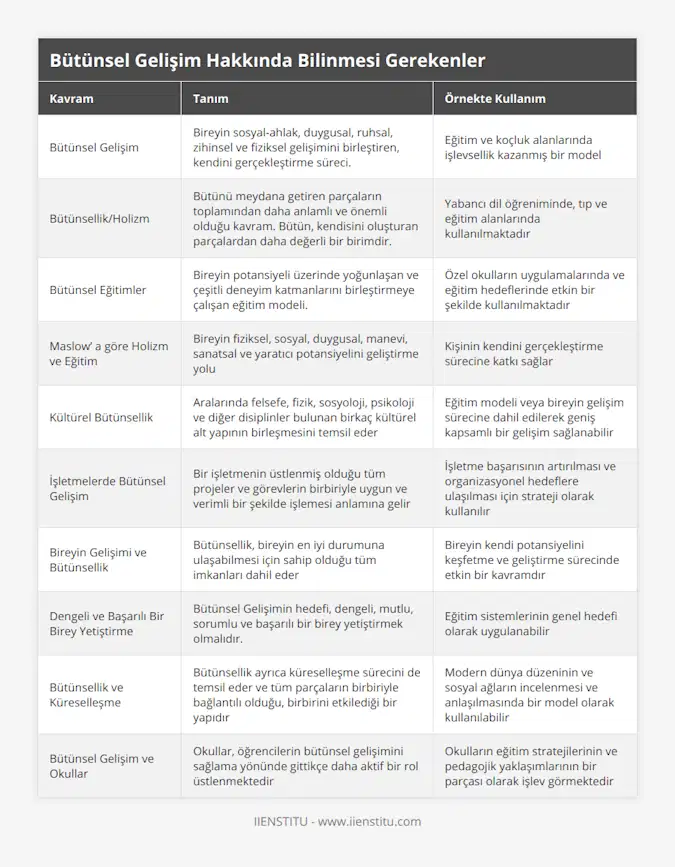 Bütünsel Gelişim, Bireyin sosyal-ahlak, duygusal, ruhsal, zihinsel ve fiziksel gelişimini birleştiren, kendini gerçekleştirme süreci, Eğitim ve koçluk alanlarında işlevsellik kazanmış bir model, Bütünsellik/Holizm, Bütünü meydana getiren parçaların toplamından daha anlamlı ve önemli olduğu kavram Bütün, kendisini oluşturan parçalardan daha değerli bir birimdir, Yabancı dil öğreniminde, tıp ve eğitim alanlarında kullanılmaktadır, Bütünsel Eğitimler, Bireyin potansiyeli üzerinde yoğunlaşan ve çeşitli deneyim katmanlarını birleştirmeye çalışan eğitim modeli, Özel okulların uygulamalarında ve eğitim hedeflerinde etkin bir şekilde kullanılmaktadır, Maslow’ a göre Holizm ve Eğitim, Bireyin fiziksel, sosyal, duygusal, manevi, sanatsal ve yaratıcı potansiyelini geliştirme yolu, Kişinin kendini gerçekleştirme sürecine katkı sağlar, Kültürel Bütünsellik, Aralarında felsefe, fizik, sosyoloji, psikoloji ve diğer disiplinler bulunan birkaç kültürel alt yapının birleşmesini temsil eder, Eğitim modeli veya bireyin gelişim sürecine dahil edilerek geniş kapsamlı bir gelişim sağlanabilir, İşletmelerde Bütünsel Gelişim, Bir işletmenin üstlenmiş olduğu tüm projeler ve görevlerin birbiriyle uygun ve verimli bir şekilde işlemesi anlamına gelir, İşletme başarısının artırılması ve organizasyonel hedeflere ulaşılması için strateji olarak kullanılır, Bireyin Gelişimi ve Bütünsellik, Bütünsellik, bireyin en iyi durumuna ulaşabilmesi için sahip olduğu tüm imkanları dahil eder, Bireyin kendi potansiyelini keşfetme ve geliştirme sürecinde etkin bir kavramdır, Dengeli ve Başarılı Bir Birey Yetiştirme, Bütünsel Gelişimin hedefi, dengeli, mutlu, sorumlu ve başarılı bir birey yetiştirmek olmalıdır, Eğitim sistemlerinin genel hedefi olarak uygulanabilir, Bütünsellik ve Küreselleşme, Bütünsellik ayrıca küreselleşme sürecini de temsil eder ve tüm parçaların birbiriyle bağlantılı olduğu, birbirini etkilediği bir yapıdır, Modern dünya düzeninin ve sosyal ağların incelenmesi ve anlaşılmasında bir model olarak kullanılabilir, Bütünsel Gelişim ve Okullar, Okullar, öğrencilerin bütünsel gelişimini sağlama yönünde gittikçe daha aktif bir rol üstlenmektedir, Okulların eğitim stratejilerinin ve pedagojik yaklaşımlarının bir parçası olarak işlev görmektedir