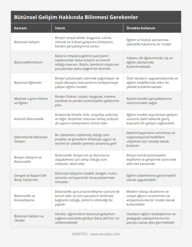 Bütünsel Gelişim, Bireyin sosyal-ahlak, duygusal, ruhsal, zihinsel ve fiziksel gelişimini birleştiren, kendini gerçekleştirme süreci, Eğitim ve koçluk alanlarında işlevsellik kazanmış bir model, Bütünsellik/Holizm, Bütünü meydana getiren parçaların toplamından daha anlamlı ve önemli olduğu kavram Bütün, kendisini oluşturan parçalardan daha değerli bir birimdir, Yabancı dil öğreniminde, tıp ve eğitim alanlarında kullanılmaktadır, Bütünsel Eğitimler, Bireyin potansiyeli üzerinde yoğunlaşan ve çeşitli deneyim katmanlarını birleştirmeye çalışan eğitim modeli, Özel okulların uygulamalarında ve eğitim hedeflerinde etkin bir şekilde kullanılmaktadır, Maslow’ a göre Holizm ve Eğitim, Bireyin fiziksel, sosyal, duygusal, manevi, sanatsal ve yaratıcı potansiyelini geliştirme yolu, Kişinin kendini gerçekleştirme sürecine katkı sağlar, Kültürel Bütünsellik, Aralarında felsefe, fizik, sosyoloji, psikoloji ve diğer disiplinler bulunan birkaç kültürel alt yapının birleşmesini temsil eder, Eğitim modeli veya bireyin gelişim sürecine dahil edilerek geniş kapsamlı bir gelişim sağlanabilir, İşletmelerde Bütünsel Gelişim, Bir işletmenin üstlenmiş olduğu tüm projeler ve görevlerin birbiriyle uygun ve verimli bir şekilde işlemesi anlamına gelir, İşletme başarısının artırılması ve organizasyonel hedeflere ulaşılması için strateji olarak kullanılır, Bireyin Gelişimi ve Bütünsellik, Bütünsellik, bireyin en iyi durumuna ulaşabilmesi için sahip olduğu tüm imkanları dahil eder, Bireyin kendi potansiyelini keşfetme ve geliştirme sürecinde etkin bir kavramdır, Dengeli ve Başarılı Bir Birey Yetiştirme, Bütünsel Gelişimin hedefi, dengeli, mutlu, sorumlu ve başarılı bir birey yetiştirmek olmalıdır, Eğitim sistemlerinin genel hedefi olarak uygulanabilir, Bütünsellik ve Küreselleşme, Bütünsellik ayrıca küreselleşme sürecini de temsil eder ve tüm parçaların birbiriyle bağlantılı olduğu, birbirini etkilediği bir yapıdır, Modern dünya düzeninin ve sosyal ağların incelenmesi ve anlaşılmasında bir model olarak kullanılabilir, Bütünsel Gelişim ve Okullar, Okullar, öğrencilerin bütünsel gelişimini sağlama yönünde gittikçe daha aktif bir rol üstlenmektedir, Okulların eğitim stratejilerinin ve pedagojik yaklaşımlarının bir parçası olarak işlev görmektedir