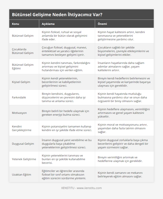 Bütünsel Gelişim, Kişinin fiziksel, ruhsal ve sosyal anlamda bir bütün olarak gelişimini ifade eder, Kişinin hayat kalitesini artırır, kendini tanımasına ve yeteneklerini geliştirmesine yardımcı olur, Çocuklarda Bütünsel Gelişim, Çocuğun fiziksel, duygusal, manevi, entelektüel ve yaratıcı öğelerinin tamamını besleyen gelişimi içerir, Çocukların sağlıklı bir şekilde büyümelerini, çevreyle etkileşimlerini ve kişisel gelişimlerini etkiler, Bütünsel Gelişim Eğitimi, Kişinin kendini tanıması, farkındalığını artırması ve kişisel gelişimini hızlandırması için verilen eğitim, İnsanların hayatlarında daha sağlam adımlar atmalarını sağlar, yaşam kalitelerini artırır, Kişisel Gelişim, Kişinin kendi yeteneklerinin, becerilerinin ve kabiliyetlerinin geliştirilmesi süreci, Bireyin kendi hedeflerini belirlemesini ve kişisel yaşamında ve kariyerinde başarıya ulaşması için gereklidir, Farkındalık, Bireyin kendisini, duygularını, düşüncelerini ve çevresini daha iyi tanıma ve anlama süreci, Kişinin kendi hayatında mutluluğu bulmasına yardımcı olur ve onun daha özgüvenli bir birey olmasını sağlar, Motivasyon, Bireyin belirli bir hedefe ulaşmak için gereken enerjiyi bulma süreci, Kişinin hedeflere ulaşmasını, verimliliğini artırmasını ve genel yaşam kalitesini yükseltir, Kendini Gerçekleştirme, Kişinin potansiyelini tamamen kullanıp kendini en iyi şekilde ifade etme süreci, Kişinin moral ve motivasyonunu artırır, yaşamdan daha fazla tatmin olmasını sağlar, Duygusal Gelişim, İnsanın duygusal yanıt verebilme ve bu duygularla başa çıkabilme yeteneklerinin geliştirilmesi süreci, Kişinin duygusal zorluklarla başa çıkma becerilerini geliştirir ve daha dengeli bir yaşam sürmesini sağlar, Yetenek Geliştirme, Kişinin yeteneklerini tanıması ve bunları en iyi şekilde kullanabilme becerisi, Bireyin verimliliğini artırmak ve hedeflerine ulaşmak için gereklidir, Uzaktan Eğitim, Eğitimciler ve öğrenciler arasında fiziksel bir sınıf ortamı olmaksızın eğitim sürecini sürdürme yöntemi, Kişinin kendi zamanını ve mekanını belirleyerek eğitim almasını sağlar