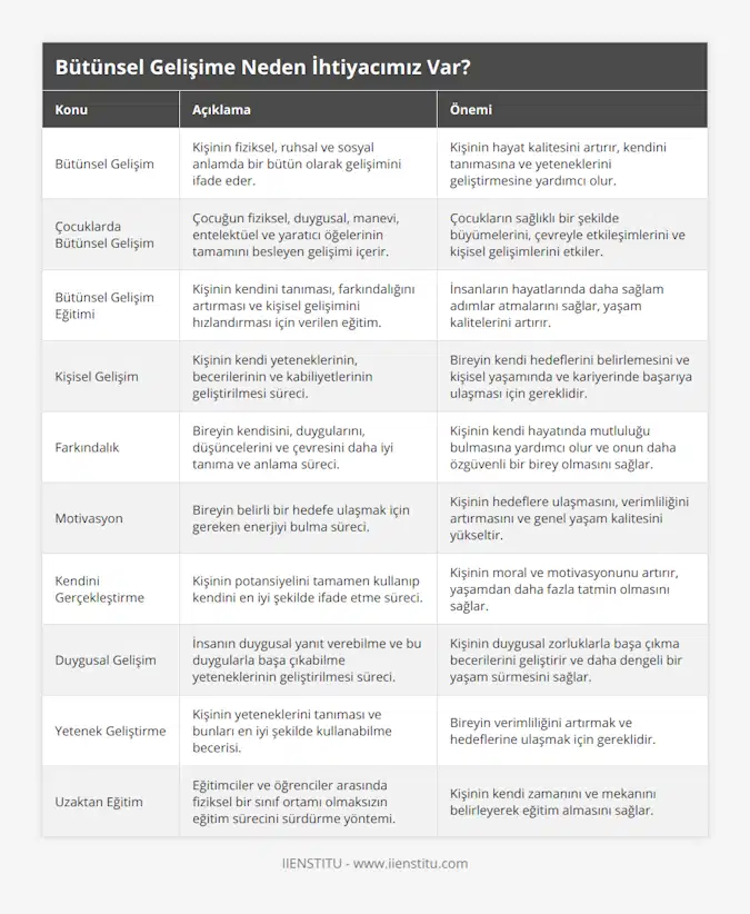 Bütünsel Gelişim, Kişinin fiziksel, ruhsal ve sosyal anlamda bir bütün olarak gelişimini ifade eder, Kişinin hayat kalitesini artırır, kendini tanımasına ve yeteneklerini geliştirmesine yardımcı olur, Çocuklarda Bütünsel Gelişim, Çocuğun fiziksel, duygusal, manevi, entelektüel ve yaratıcı öğelerinin tamamını besleyen gelişimi içerir, Çocukların sağlıklı bir şekilde büyümelerini, çevreyle etkileşimlerini ve kişisel gelişimlerini etkiler, Bütünsel Gelişim Eğitimi, Kişinin kendini tanıması, farkındalığını artırması ve kişisel gelişimini hızlandırması için verilen eğitim, İnsanların hayatlarında daha sağlam adımlar atmalarını sağlar, yaşam kalitelerini artırır, Kişisel Gelişim, Kişinin kendi yeteneklerinin, becerilerinin ve kabiliyetlerinin geliştirilmesi süreci, Bireyin kendi hedeflerini belirlemesini ve kişisel yaşamında ve kariyerinde başarıya ulaşması için gereklidir, Farkındalık, Bireyin kendisini, duygularını, düşüncelerini ve çevresini daha iyi tanıma ve anlama süreci, Kişinin kendi hayatında mutluluğu bulmasına yardımcı olur ve onun daha özgüvenli bir birey olmasını sağlar, Motivasyon, Bireyin belirli bir hedefe ulaşmak için gereken enerjiyi bulma süreci, Kişinin hedeflere ulaşmasını, verimliliğini artırmasını ve genel yaşam kalitesini yükseltir, Kendini Gerçekleştirme, Kişinin potansiyelini tamamen kullanıp kendini en iyi şekilde ifade etme süreci, Kişinin moral ve motivasyonunu artırır, yaşamdan daha fazla tatmin olmasını sağlar, Duygusal Gelişim, İnsanın duygusal yanıt verebilme ve bu duygularla başa çıkabilme yeteneklerinin geliştirilmesi süreci, Kişinin duygusal zorluklarla başa çıkma becerilerini geliştirir ve daha dengeli bir yaşam sürmesini sağlar, Yetenek Geliştirme, Kişinin yeteneklerini tanıması ve bunları en iyi şekilde kullanabilme becerisi, Bireyin verimliliğini artırmak ve hedeflerine ulaşmak için gereklidir, Uzaktan Eğitim, Eğitimciler ve öğrenciler arasında fiziksel bir sınıf ortamı olmaksızın eğitim sürecini sürdürme yöntemi, Kişinin kendi zamanını ve mekanını belirleyerek eğitim almasını sağlar