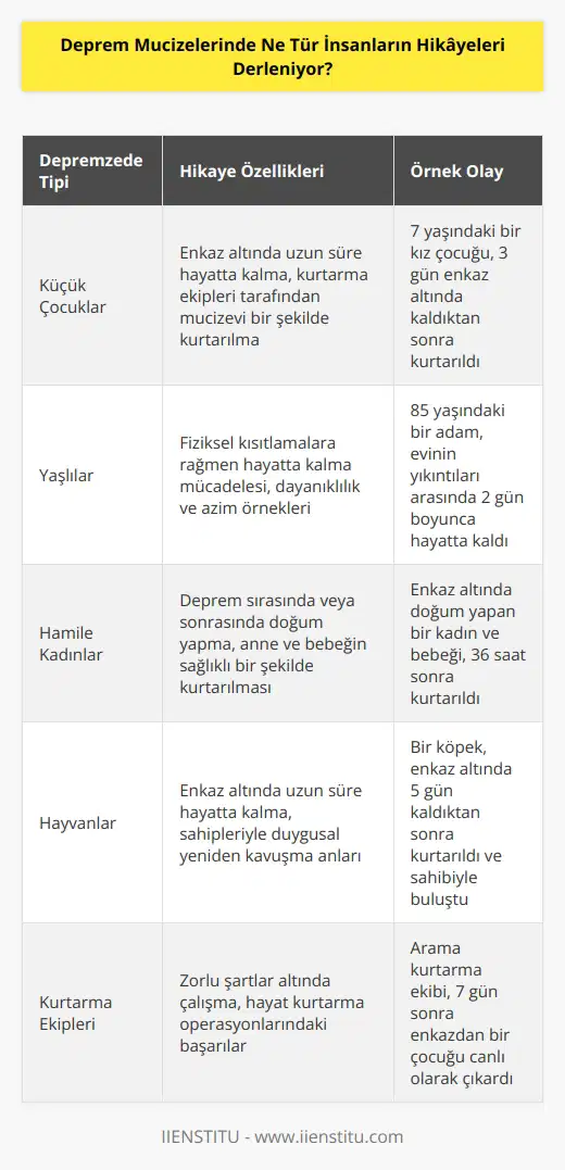 Deprem mucizelerinde, insanların doğal afetlerden kurtulma hikâyeleri derleniyor. Bu hikâyeler, depremlerin güçlükleri karşısında yaşamlarını kurtaran ve sağ kalan kişilerin hikâyeleri olarak da bilinir. Deprem mucizelerinde derlenen hikâyeler arasında, afetten kurtulan küçük çocukların, yaşlıların, hamile kadınların veya hayvanların hikâyeleri de yer almaktadır.