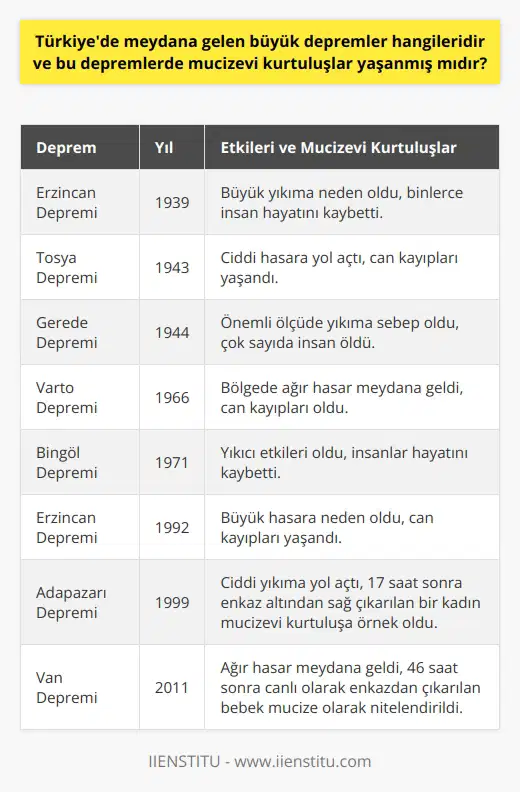 Türkiyedeki Büyük Depremler  Türkiye, jeolojik yapısı gereği deprem kuşağı üzerinde bulunan bir ülkedir. Bu sebeple tarih boyunca büyük depremlere ev sahipliği yapmıştır. Türkiye’de meydana gelen en büyük depremler arasında 1939 Erzincan, 1943 Tosya, 1944 Gerede, 1966 Varto, 1971 Bingöl, 1992 Erzincan ve 1999 Adapazarı depremleri sayılabilir. Bu depremler sırasında yıkıcı hasarlar meydana gelmiş ve binlerce insan hayatını kaybetmiştir.  Mucizevi Kurtuluş Hikayeleri  Depremlerde üzücü olaylar yaşanmasına rağmen bazen mucizevi kurtuluşlar da gerçekleşmektedir. Bu tür olaylar, insanların umutlarını tazelemekte ve moral motivasyonlarını artırmaktadır. Örnek olarak, 1999 Adapazarı depreminde çöken bir binanın enkazında 17 saat sonra bulunan ve sağ salim kurtarılan bir kadının öyküsü bulunmaktadır. Benzer şekilde, 2011 Van depreminde ise bir bebeğin 46 saat sonra canlı olarak enkazdan çıkarılması, mucizevi kurtuluşlar olarak değerlendirilebilir.  Depremlerde Dayanışma ve Yardımseverlik  Türkiyede yaşanan büyük depremler sırasında hem yerel halkın birbirine destek olması, hem de diğer bölgelerden ve ülkelerden gelen yardımlar, insanların yaralarını sarmaya yardımcı olmuştur. Depremzedelere gıda, giysi ve barınma yardımı sağlanmış, enkaz altında kalanların bulunması için kurtarma ekipleri seferber edilmiştir. Bu olaylar, Türk halkının birlik, beraberlik ve yardımseverlik ruhunu da ortaya koymaktadır.  Sonuç Olarak  Türkiyede meydana gelen büyük depremler, ciddi yıkıma ve kayıplara yol açmış olsa da, bu felaketler sırasında yaşanan mucizevi kurtuluşlar ve insanların birbirine olan yardımseverliği umutları canlı tutmaktadır. Gelecekte olası depremler için gerekli önlemlerin alınması ve toplumun deprem bilincinin artırılması, daha fazla can kaybının ve yıkımın önüne geçilmesine katkı sağlayacaktır.
