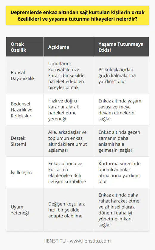 Ruhsal Dayanıklılık  Depremlerde enkaz altından sağ kurtulan kişilerin ortak özelliklerine baktığımızda, ruhsal dayanıklılığın önemli bir faktör olduğu söylenebilir. Bu kişiler, yaşama şansını yitirmeden umutlarını koruyabilen ve kararlı bir biçimde hareket edebilen bireylerdir. Yaşama tutunma hikayelerinde sıkça gördüğümüz bu özellik, kurtulanların süreç boyunca psikolojik açıdan güçlü kalmalarına yardımcı olmuştur.  Bedensel Hazırlık ve Refleksler  Bir başka ortak özellik ise bedensel hazırlık ve reflekslerdir. Deprem anında hızlı ve doğru kararlar alarak hareket eden kişiler, enkaz altında bu özellikleri sayesinde yaşam savaşı vermeye devam ederler. Hızlı ve çevik hareket edebilme yeteneği, yaşama tutunma hikayelerinde önemli bir yere sahiptir.  Destek Sistemi  Enkaz altından sağ kurtulan kişilerin çoğunda güçlü bir destek sistemi vardır. Aile, arkadaşlar ve toplum, enkaz altında kalan kişilere umut aşılayarak onların yaşama tutunmalarına katkı sağlarlar. Bu desteğin varlığı, yaşama hikayelerinde önemli bir rol oynar ve enkaz altında geçen zamanın daha anlamlı hale gelmesini sağlar.  İyi İletişim  Hem enkaz altında hem de enkazı kaldırmak için çalışan güçlerle iyi iletişim kurabilen kişiler daha yüksek kurtulma şansına sahiptir. Çünkü bu sayede, kurtarma ekipleriyle etkin bir şekilde iş birliği yaparak kendi yaşamlarını kurtarmak adına önemli adımlar atarlar. İyi iletişim, yaşama tutunma hikayelerinde süreç boyunca önemli bir role sahip olmuşturlar.  Uyum Yeteneği  Son olarak, enkaz altından sağ kurtulan kişilerin uyum yeteneği de yüksektir. Yaşadıkları zor durumu kabul ederek, değişen koşullara hızlı bir şekilde adapte olabilmeleri, yaşama tutunmalarında oldukça yardımcı olur. Uyum yeteneği sayesinde, enkaz altında daha rahat hareket etme ve zihinsel olarak bu dönemi daha iyi yönetme imkanı bulurlar.  Özetle, depremlerde enkaz altından sağ kurtulan kişilerin ortak özellikleri arasında ruhsal dayanıklılık, bedensel hazırlık ve refleksler, güçlü bir destek sistemi, iyi iletişim ve uyum yeteneği bulunmaktadır. Bu özellikler, yaşama tutunma hikayelerinde süreç boyunca önemli bir yere sahiptir ve kurtulanların yaşama şansını artırmaktadır.