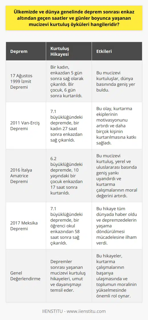 Deprem Anında Gerçekleşen Mucizevi Kurtuluşlar  Türkiye ve dünya genelinde, tarihsel dönemlerde yaşanan depremler sonrasında enkaz altından kurtulan insanların hikayeleri, mucizevi kurtuluş örneği olarak kabul edilmektedir.   İzmit Depreminde Yaşananlar  17 Ağustos 1999da meydana gelen İzmit depreminde, 7.4 büyüklüğündeki deprem sonrası, enkaz altında kalan insanlar arasında, beş gün boyunca hayatta kalan bir kadın mucizevi bir şekilde kurtarıldı. Aynı depremde, bir çocuk altı gün sonra yaşama döndürüldü ve bu kurtuluş, dünya basınında geniş yer buldu.  Van Depreminde Yaşananlar  2011 yılında, Van-Erciş depremi sırasında da benzer mucizevi kurtuluşlar yaşandı. 7.1 büyüklüğündeki deprem sonrası, 27 saat boyunca enkaz altında kalan bir kadın sağ olarak çıkartıldı. Bu olay, kurtarma ekiplerinin motivasyonunu büyük ölçüde artırdı ve daha birçok kişinin yaşama döndürülmesine katkı sağladı.  İtalya Depreminde Yaşananlar  2016da, İtalyanın Amatrice kentinde yaşanan 6.2 büyüklüğündeki depremde, enkaz altında kalanlar arasında 10 yaşında bir çocuk, 17 saat sonra kurtarıldı. Bu olay, yerel ve uluslararası basında geniş yankı uyandırdı ve depremle ilgili kurtarma çalışmalarının moral değerini artırdı.  Meksika Depreminde Yaşananlar  2017 yılında gerçekleşen Meksiko depreminde, 7.1 büyüklüğündeki deprem sonrası, 225 kişi hayatını kaybetti. Depremzedeler arasından 58 saat sonra, okul enkazından sağ çıkan bir öğrencinin hikayesi tüm dünyada haber oldu.  Sonuç olarak, ülkemizde ve dünya genelinde meydana gelen depremlerde yaşanan mucize kurtuluş öyküleri, kurtarma çalışmalarının moral değerine olumlu etki etmektedir. Bu tür öyküler, deprem anında kaybedilen insanların değerlinin yanı sıra, kurtarma ekiplerinin ve toplumun umut ve dayanışmasını temsil etmektedir. Depremzedelerin yaşama döndürülmesi mücadelesi, bu hikayeler sayesinde başarıya ulaşabilmektedir.
