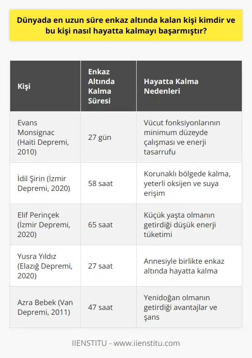 Dünya Genelinde Enkaz Altında Kalmış Kişiler  Dünyada en uzun süre enkaz altında kalan kişi, 2010 Haiti depreminde yaşananlar sırasında 27 gün boyunca enkaz altında kalmış Evans Monsignacdır. Evans, bu süre zarfında hayatta kalmayı başarmıştır. Evansın hayatta kalmasının sebeplerinden biri vücut fonksiyonlarının minimum düzeyde çalışması ve enerji tasarruf etme amacı taşımasıdır. Dış dünyaya maruz kalmayan vücut, enerjilerini kullanmadan hafif uyku haliyle korumak için uğraşır.  İzmir Depreminde Kurtulan Çocuklar ve Mucizeler  İzmir depreminde yaşanan mucizelerden biri, 58 saat sonra enkaz altından kurtarılan İdil Şirindir. İzmir Depreminin diğer mucize ismi, 3 yaşındaki Elif Perinçek olup, depremden 65 saat sonra enkazdan çıkarılmıştır. Bu çocuklar, enkaz altında şans eseri hayatta kalan canlıların korunaklı bölgelerinde, yeterli oksijen ve suya ulaşabilen durumlarda kalmaları ile hayatta kalmayı başarmıştır. Ayrıca, küçük yaşları nedeniyle enerji tüketimleri yaşlılara ve yetişkinlere göre daha düşük olduğu için, daha uzun süre enkaz altında kalabilmektedirler.  Türkiyenin Geçmiş Depremleri ve Yaşanan Umut Dolu Anlar  Elazığ depreminde, 24 Ocak 2020de, 2,5 yaşında olan Yüsra Yıldız ve annesi yine 27 saat sonra enkaz altından çıkarılmıştır. Yüsra bebeğin babası ve abisi ise ne yazık ki enkazdan sağ kurtarılamamıştır. Van depremi, yaşanan en büyük Anadolu depremlerinden biridir ve 2011 yılında gerçekleşmiştir. Bu depremde, 14 günlük Azra bebek ise 47 saat sonra enkaz altından çıkmış ve adeta umut olmuştur. Azranın annesi ve babaannesi de daha sonra kurtulmuştur.  Söz konusu depremlerde yaşanan mucizeler, enkaz altından saatler sonra sağlıklı çıkarılabilen insanların az da olsa umutlarını hiç kaybetmemelerinin bir sonucudur. Bu kişilerin hikayeleri, depremle mücadelede önemli bir ders alarak, insanların birbirine destek ve umut olduğunu gösterir.