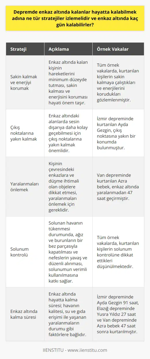 Depremde Enkaz Altında Hayatta Kalma Stratejileri ve Süreleri Deprem sonrası enkaz altında kalanların hayatta kalabilmek adına izlemesi gereken stratejiler önemlidir. İlk olarak, kişinin sakin kalmaya çalışması ve enerjisini korumak adına hareketlerini minimum düzeyde tutması gerekmektedir. Ayrıca, enkaz altındaki alanlarda sesin dışarıya daha kolay geçebilmesi için çıkış noktalarına yakın kalmaları önemlidir. Yaralanmaların önlenmesi amacıyla, kişinin çevresindeki enkaza ve düşme ihtimali olan objelere dikkat etmesi gerekmektedir. Solunan havanın tükenmesi durumunda, ağız ve burunlarının bir bez parçasıyla kapatılması ve nefeslerin yavaş ve düzenli alınması solunumun verimli kullanılmasına katkı sağlar. Yaşanan önceki deprem örnekleri, enkaz altında geçirilen saatlerin değil, günlerin bile ardından kurtarılan insanlar olduğunu göstermektedir. İzmir depreminde İdil Şirin 58 saat, Elif Perinçek bebek 65 saat ve Ayda Gezgin ise 91 saat sonra kurtarılmıştır. Buna benzer örnekler, 2020 Elazığ depreminde 27 saat sonra kurtarılan Yüsra Yıldız ve 2011 Van depreminde 47 saat sonra kurtarılan Azra bebek gibi durumları da içermektedir. Ancak enkaz altında kalma sürelerinin insan hayatını etkileyen en önemli faktörler, havanın kalitesi, su ve gıda erişimi ile yaşanan yaralanmaların durumu gibi faktörlerle belirlenir. Bu nedenle enkaz altında hayatta kalma süresi bireyden bireye değişiklik gösterebilir. Sonuç olarak, depremde enkaz altında kalanların hayatta kalabilmek adına izlemesi gereken stratejiler ve enkaz altında kalma sürelerine dair örnekler, bu olayların ardında mucizevi kurtuluş hikayelerini de içermektedir. Deprem öncesi ve sonrasında alınabilecek önlemler ve bireylerin bu durumlar karşısındaki bilinç ve hazırlıkları, hayatta kalma şanslarını arttırmaktadır.