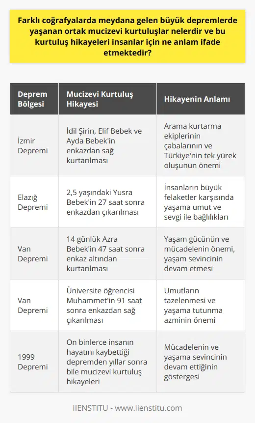 Mucizevi Kurtuluş Öyküleri ve Anlamları Farklı coğrafyalarda meydana gelen büyük depremler sonrasında yaşanan ortak mucizevi kurtuluşlar, insanların yaşama tutunma gücünü ve arama kurtarma ekiplerinin çalışmalarının önemini ortaya koymaktadır. Bu tür kurtuluş hikayeleri insanlar için umut ışığı ve dayanışma örneği oluşturmaktadır. İzmir Depreminin Simgeleri İzmir depreminde, enkaz altında kalan ve saatler sonra sağ kurtarılan İdil Şirin, Elif Bebek ve Ayda Bebeğin hikayeleri, arama kurtarma ekiplerinin çabalarının ve Türkiyenin tek yürek oluşunun önemini vurgulamaktadır. Bu kurtuluş hikayeleri, benzer süreçlerden geçen tüm insanların yaşama tutunma hikayelerini anımsatarak, umut ve direnç kazandırmaktadır. Elazığ Depreminde Yüsra Bebeğin Hikayesi 24 Ocak 2020de, 6,8 büyüklüğündeki Elazığ depreminde yaşanan mucizevi kurtuluş öykülerinden biri, 2,5 yaşındaki Yüsra Bebeğindir. Yüsra ve annesi, 27 saat sonra enkazdan çıkarılmış ve günler sonra kavuşmuştur. Bu örnek, insanların büyük felaketler karşısında da yaşama umut ve sevgi ile bağlılıklarının altını çizmektedir. Van Depreminde Azra Bebeğin Sembolü 2011de, 7,2 büyüklüğündeki Van depremi sırasında, 14 günlük Azra Bebek yaşanan büyük acılara rağmen umut ışığı olmuştur. 47 saat sonra enkaz altından kurtarılan Azra, yaşam gücünün ve mücadelenin önemini vurgulamaktadır. Büyüyen ve çocuk doktoru olma hayali kuran Azra, yaşam sevincinin devam ettiğini göstermektedir. Üniversite Öğrencisi Muhammetin Hikayesi Yine Van Depreminde, 91 saat sonra enkazdan sağ çıkarılan üniversite öğrencisi Muhammetin hikayesi, umutların tazelenmesi ve yaşama tutunma azminin önemini vurgulamaktadır. 1999 Depreminin Hatırası Ülkemizde yaşanan en büyük depremlerden biri olan ve on binlerce insanın hayatını kaybettiği 1 Ağustos 1999 depreminden geçen yıllara rağmen bu tarz mucizevi kurtuluş hikayeleri önemini korumaktadır. Sonuç olarak, Türkiye ve dünyanın farklı coğrafyalarında meydana gelen büyük depremlerde yaşanan ortak mucizevi kurtuluşlar, insanların yaşama gücünü, dayanışmayı ve umudun sürekliliğini ön plana çıkarmaktadır. Bu kurtuluş hikayeleri, insanlar için mücadelenin ve yaşama sevincinin devam ettiğinin göstergesidir.