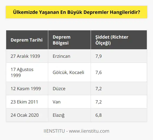 1900’lü yıllardan günümüze 7 ve üzeri şiddetinde 15 deprem meydana geldi. Türkiye’de yaşanan en büyük deprem 27 Aralık 1939 Erzincan Depremi. 7,9 büyüklüğündeki depremde 35 bine yakın insanımız hayatını kaybetti.