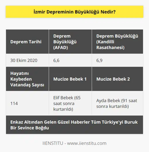 İzmir’de 30 Ekim Cuma günü AFAD’da göre 6,6 büyüklüğünde Kandilli Rasathanesine göre ise 6,9 büyüklüğünde deprem meydana geldi. Bu depremde 114 vatandaşımız hayatını kaybetti. Enkazdan 65 saat sonra çıkarılan Elif Bebek ve 91 saat sonra çıkarılan Ayda Bebek, depremin mucize isimleri oldu. Enkaz altından gelen güzel haberler tüm Türkiye’yi buruk bir sevince boğdu.