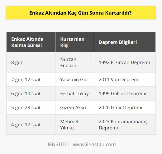 Türkiye’de enkaz altında en uzun süre kaldıktan sonra kurtarılan Nurcan Eraslan oldu. Nurcan 1992 yılında Erzincan’da meydana gelen depremin ardından tam 8 gün sonra enkazdan yaralı kurtarıldı.