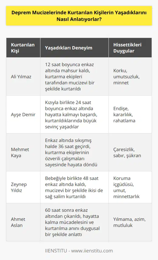 Deprem mucizelerinde kurtarılan kişiler, yaşadıklarının sahici hikayelerini genellikle kendi kelimeleriyle anlatıyorlar. Deprem mucizesinde kurtarıldıklarını, kendilerini kurtarmak için çabalayan insanların kahramanlıklarını, tehlikeli durumları ve ümitlerini anlatıyorlar. Aynı zamanda, depremde yaşadıklarının nasıl hissettirdiğini de anlatıyorlar.