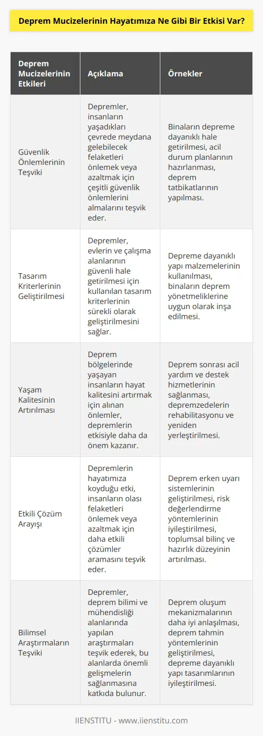 Deprem mucizelerinin hayatımıza etkisi oldukça fazladır. Öncelikle, depremler insanların çevrelerinde yaşanan felaketleri önlemek veya azaltmak için kullanılan çeşitli önlemleri etkili bir şekilde teşvik etmektedir. Depremler, insanların evlerini ve çalışma alanlarını güvenli hale getirmek için kullanılan tasarım kriterlerinin geliştirilmesini sağlamıştır. Ayrıca, depremler aynı zamanda insanların deprem bölgelerinde yaşam kalitesini arttıracak önlemleri almalarını sağlamıştır. Son olarak, depremlerin hayatımıza koymuş olduğu etki, insanların çevrelerinde olabilecek felaketleri önlemek veya azaltmak için daha etkin çözümler arayışına girmelerini sağlamıştır.