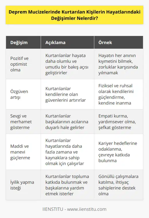 1. Deprem mucizelerinde kurtarılan kişiler, hayatlarında çeşitli pozitif değişiklikler göstermiştir. Örneğin, kurtarılmış olanların çok daha pozitif ve optimist olmaları, daha güçlü bir anlayış ve kararlılık geliştirmeleri, hayata daha büyük bir anlam ve içtenlik ile yaklaşmaları gibi. 2. Deprem mucizelerinde kurtarılan kişiler, hayatlarında daha fazla öz saygı ve kendine güven geliştirmiştir. Bu kişiler, kendilerini fiziksel ve ruhsal olarak güçlendirdikleri için, kendilerine olan güvenleri artmıştır. 3. Deprem mucizelerinde kurtarılan kişiler, hayatlarında daha fazla sevgi ve merhamet göstermeye başlamışlardır. Kurtarılanlar, herkesin yaşadığı korku ve travma durumunu anlamış ve hayatlarının geri kalanında başkalarının acısına duyarlı olmaya karar vermişlerdir. 4. Deprem mucizelerinde kurtarılan kişiler, hayatlarında maddi ve manevi olarak daha güçlü olmaya karar vermişlerdir. Kurtarılanlar, hayatlarında daha fazla zamana sahip olmak için çalışmaya ve çevrelerine katkıda bulunmaya başlamışlardır. 5. Deprem mucizelerinde kurtarılan kişiler, hayatlarının geri kalanında daha fazla iyilik yapmak için çalışmaya başlamışlardır. Kurtarılanlar, hayatlarının kalan kısmında topluma katkıda bulunmak ve diğer insanlara yardım etmek için girişimlerde bulunmuşlardır.