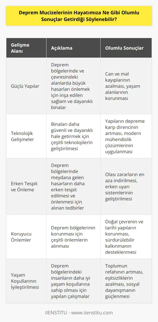Deprem mucizelerinin hayatımıza olumlu sonuçları şunlardır:  1. Deprem alanlarında ve etrafındaki yerlerde büyük hasarları önlemek için inşa edilen güçlü yapılar.  2. Binaları daha güvenli ve dayanıklı hale getirmek için çeşitli teknolojilerin geliştirilmesi.  3. Deprem alanlarında meydana gelen hasarların daha erken tespit edilmesi ve önlenmesi.  4. Deprem alanlarının korunması için çeşitli önlemlerin alınması.  5. Deprem alanlarındaki insanların daha iyi bir yaşam koşullarına sahip olması.  6. İnsanların ve hayvanların deprem alanlarında daha iyi korunması.  7. İnsanların ve hayvanların depremlerden daha iyi anlayabilmesi ve onlara karşı daha iyi hazırlanabilmesi.