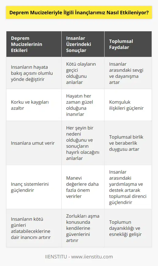 Deprem mucizeleriyle ilgili inançlar genellikle insanların hayatına olumlu bir etkiye sahip olmaktadır. İnsanlar, deprem mucizelerinin gerçekliğine inanarak, kötü şeylerin olmadığını, hayatın her zaman güzel olduğunu ve her şeyin nedeniyle sonuçlarının hayırlı olacağını anlamaya başlamaktadır. Ayrıca, deprem mucizelerinin olumlu etkisiyle, insanlar birbirlerine olan sevgiyi arttırır ve komşuları arasındaki ilişkileri güçlendirir. Deprem mucizeleri aynı zamanda, insanların korkularını ve kaygılarını azaltır ve onlara umut verir. Bu da insanların, kötü günlerinin olacağını, ancak bunların geçeceğini anlamasına yardımcı olur.