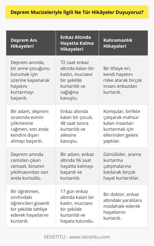 Deprem mucizeleriyle ilgili duyduğumuz hikâyeler arasında insanların deprem anında hayatını kurtardığı, hasar gören binalardan insanların tamamen sağ salim çıktığı, evlerin çökmesine rağmen içerideki insanların kurtulmayı başardığı veya çevresindeki insanların hayatını kurtardığı gibi hikâyeler yer alıyor.
