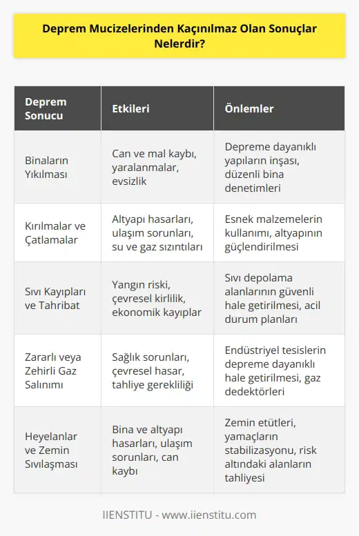1. Yer hareketinin ani ve kontrolsüz bir şekilde yaratılması ile birlikte yıkılmalarına neden olan binalar; 2. Depremin ani sarsılmasıyla oluşan kırılmalar; 3. Depremin etkisinden kaynaklanan sıvı kayıpları ve tahribat; 4. Yer hareketlerinin neden olduğu zararlı veya zehirli gazların salınımı; 5. Yer hareketinin neden olduğu su veya kum kaymaları; 6. Yer hareketinin neden olduğu tünel, yol, köprü gibi yapıların çökmesi; 7. Yer hareketinin neden olduğu kayaların veya düşen taşların oluşturduğu riskler; 8. Yer hareketinin neden olduğu dalgaların oluşturduğu riskler; 9. Deprem sonrası yer hareketlerinin bölgenin nüfusunu etkileme ve sosyal çalkantılara neden olma riski; 10. Deprem sonrası çevresel kirlilik riski.