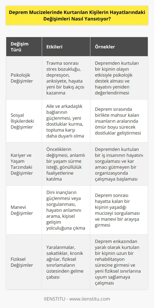 Deprem mucizelerinde kurtarılan kişilerin hayatlarındaki değişimler çok farklı biçimlerde yansıtılıyor. Bazılarının yaşamlarında yaşanan büyük değişimler, hayatlarının bütününün değişmesini sağlıyor. İlk olarak, bu kişilerin büyük bir şok yaşadıkları anlaşılıyor. Deprem sırasında ölümden kurtulmaları kendilerine yeni bir yaşam şansı verdi ve bu şokun etkisi hayatlarının her alanında hissediliyor. Ayrıca, kurtulan kişilerin canlı kalmak için kullandıkları diğer insanlarla aralarında farklı türde bağlar oluşturduklarını gözlemliyoruz. Özellikle aynı tehlike altındaki insanlarla aralarında güçlü duygusal bağlar oluştuğu biliniyor. Bu duygusal bağlar, bu kişilerin hayatlarındaki davranış ve düşüncelerinde büyük değişimler meydana getiriyor. Son olarak, deprem mucizesi kurtaran kişiler genellikle yaşamlarındaki değişimleri pozitif olarak kabulleniyor. Bu kişilerin yaşamına yeni bir anlam kazandırıyor ve hayatlarının geri kalanını değerlendirmek ve kendilerine daha çok değer vermek için güçlü bir teşvik sağlıyor.