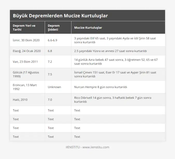 İzmir, 30 Ekim 2020, 66-69, 3 yaşındaki Elif 65 saat, 3 yaşındaki Ayda ve İdil Şirin 58 saat sonra kurtarıldı, Elazığ, 24 Ocak 2020, 68, 25 yaşındaki Yüsra ve annesi 27 saat sonra kurtarıldı, Van, 23 Ekim 2011, 72, 14 günlük Azra bebek 47 saat sonra, 3 öğretmen 52, 65 ve 67 saat sonra kurtarıldı, Gölcük (17 Ağustos 1999), 75, İsmail Çimen 151 saat, Eser Er 17 saat ve Ayper Şirin 81 saat sonra kurtarıldı, Erzincan, 13 Mart 1992, Unknown, Nurcan Hemşire 8 gün sonra kurtarıldı, Haiti, 2010, 70, Rico Dibrivell 14 gün sonra, 3 haftalık bebek 7 gün sonra kurtarıldı, Text, Text, Text, Text, Text, Text, Text, Text, Text, Text, Text, Text
