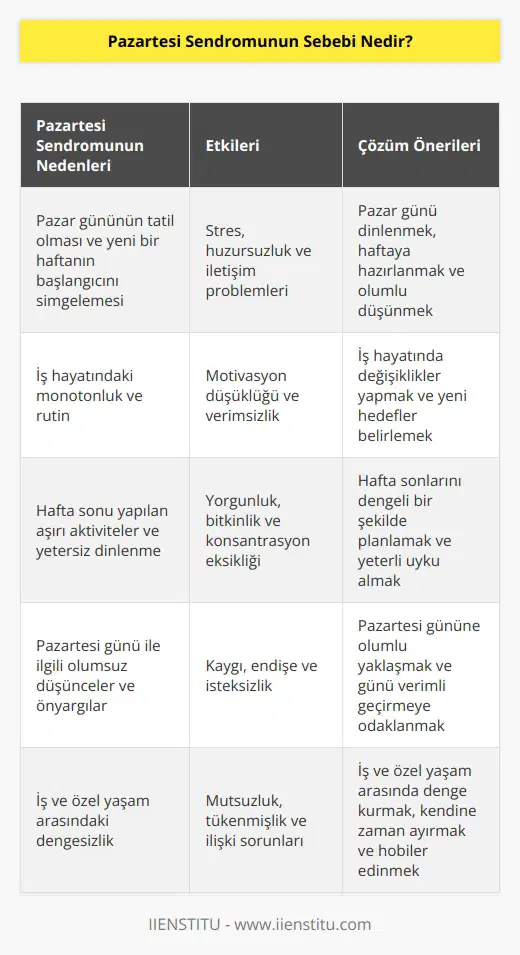 Pazartesi sendromu çalışan ve çalışmayan tüm insanların üzerinde huzur bozucu bir etkiye sahip. İletişimi olumsuz yönde etkileyen bu sendromun asıl sebebi ise pazar günü. Pazar günü hem tatil olduğundan hem de gelecek haftayı müjdelediğinden kişilerde strese yol açmakta.