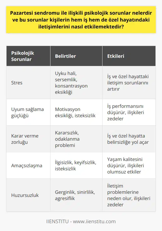 Pazartesi Sendromu ve İlişkili Psikolojik Sorunlar Modern çağın yaygın sorunlarından biri olan Pazartesi sendromu, kişilerin hem iş hem de özel hayatındaki iletişimlerini olumsuz şekilde etkileyen psikolojik sorunlarla ilişkilidir. Pazar günü hem tatil olduğundan hem de gelecek haftayı müjdelediğinden dolayı stres yaratmaktadır. İş veya özel hayatta yaşanan yoğunluk, trafik ve benzeri psikolojik etkenler nedeniyle pazartesi sendromundan kurtulmak zorlaşmaktadır. Olumsuz Etkiler ve İletişim Pazartesi sendromunun olumsuz etkileri kişilerin uyum sağlama, karar verme, ve amaçsızlaşma gibi süreçlerde güçlük yaşamalarına neden olmaktadır. Bu durum iş ve özel hayattaki iletişim sorunlarını daha da artırmaktadır. Pazartesi Sendromunun Belirtileri Pazartesi sendromu, her bireyde farklı şekilde meydana gelen belirtilere sahiptir. Uyku hali, sersemlik ve konsantrasyon eksikliği bu belirtiler arasında sık görülenlerdir. Uygulamalar ve Pazartesi sendromuna karşı savaşmak için günlük yaşamın gerçeklerini kabullenmek ve olumlu düşünceleri benimsemek önemlidir. Kişinin kendisiyle ve yaşamıyla mutlu olması, huzursuzluk durumlarını azaltarak iletişim problemlerinin üstesinden gelmede yardımcı olur. Ayrıca, uzman desteği alarak iş hayatında daha mutlu ve başarılı olma yolunda adımlar atılabilir. Sonuç olarak, Pazartesi sendromu ve ilişkili psikolojik sorunlar, modern yaşamın getirdiği zorlukları ve stresi kabullenerek ve olumlu düşüncelerle yaklaşarak aşılabilir. Böylece kişiler, hem iş hem de özel hayatlarındaki iletişimlerini geliştirerek daha sağlıklı ve mutlu bir yaşama adım atabilecektir.