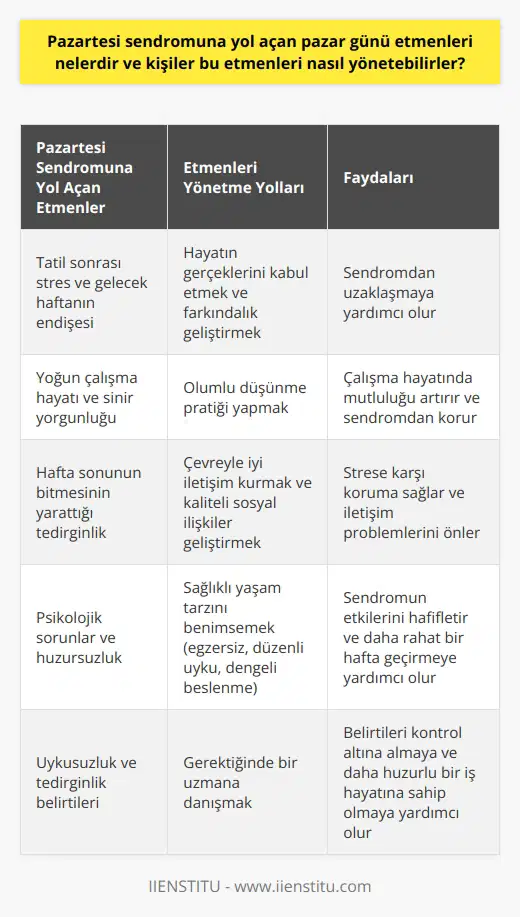 Pazar günü, Pazartesi sendromuna yol açan bir etmendir. İnsanlar, hem tatil olduğundan hem de gelecek haftayı müjdelediğinden dolayı stres yaşarlar. Sinir, yorgunluk ve yoğun çalışma hayatı akıllara geldiğinde sendrom başlar. Hafta sonunda dinlendikten sonra birçoğumuza tekrar çalışma stresi yaşamak zor gelir. Bu durum, hafta sonunun bitmiş olmasının yarattığı tedirginlik ile birleşince, Pazartesi sendromunu tetikler. Hanemizde bu sendroma karşı çıkmak ve strese neden olan etkenleri yönetmek mümkündür. Birincisi, hayatın gerçekleri kabul etme yoludur. Farkındalık ve kabullenme sayesinde sendromdan biraz olsun uzaklaşabiliriz. İkincisi ise olumlu düşünme pratiğidir. Çalışma hayatında mutlu olmak ve sendromdan korunmak için olumlu şeyler düşünebilirsiniz. Pazartesi sendromunu ve bunun yarattığı psikolojik sorunları yönetmenin bir diğer yolu ise çevrenizle iyi iletişim kurmaktır. Kaliteli sosyal ilişkiler ve aileyle iyi iletişim, strese karşı korunmayı sağlar. Bu sayede, Pazartesi sendromunun yol açtığı iletişim problemlerinden uzak durabileceksiniz. Son olarak, sağlıklı bir yaşam tarzını benimseyin. Fiziksel ve ruhsal sağlığınızı korumak için egzersiz yapın, düzenli uyuyun ve dengeli beslenin. Bu, sendromun etkilerinin üzerinizde yarattığı etkiyi hafifletir ve daha rahat bir hafta geçirmenize yardımcı olur. Kendinize iyi bakmanın, stresle başa çıkmanın önemli bir parçası olduğunu unutmayın. Pazartesi sendromu belirtilerini yönetmek için bu önerilere başvurabilirsiniz. Konuyla ilgili daha fazla bilgi için bir uzmana danışabilirsiniz. Huzursuzluk, tedirginlik ve uykusuzluk gibi belirtiler yaşanıyorsa, durumu bir profesyonel ile görüşmelisiniz. Bu durumları kontrol ederek, Pazartesi sendromunu yönetmeyi başarabilir ve daha huzurlu bir iş hayatına sahip olabilirsiniz. Pazartesi sendromuna yol açan etmenler ve onları yönetme yolları hakkında bilgi sahibi olduğunuz bu yazının sizi bu konuda daha bilinçli bir birey yapmasını umuyoruz. Unutmayın, hayatın dengesi içinde strese neden olan faktörlerle başa çıkmak sizin elinizde.