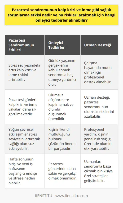 Pazartesi Sendromunun Sağlık Üzerindeki Etkileri  Pazartesi sendromu, stres seviyesindeki artışa ve yoğun çevresel etkileşimlere bağlı olarak kalp krizi ve inme gibi sağlık sorunlarına yol açabilir. Bu sendromun temel sebebi, hafta sonunun bitişi ve yeni iş haftasının başlangıcı ile ortaya çıkan endişe ve stres hali olmaktadır. Bu sürecin sağlık üzerindeki olumsuz etkilerini azaltmak için bazı önleyici önlemler alınabilir.  Önleyici Tedbirler  Öncelikle, pazartesi sendromu ile baş etmenin en önemli yollarından biri, günlük yaşamın gerçeklerini kabullenmektir. Bu, kişinin pazartesi sendromundan uzaklaşmasına yardımcı olacaktır. Ayrıca, kişi kendisiyle mutlu olduğunda, huzursuzluk durumları hemen hemen hiç görülmemektedir. Bu nedenle, kişinin kendi mutluluğunu bulması çözümün önemli bir parçasıdır.  Yapılan araştırmalar, kalp krizi ve inme gibi hastalıkların en çok pazartesi günleri görüldüğünü göstermektedir. Bu nedenle, bu günlerde daha sakin ve    önemlidir. Olumsuz düşüncelere kapılmamak ve olumlu şeyler düşünerek kendinizi sendromdan kurtarmanız mümkün olacaktır.  Son olarak, çalışma hayatında mutlu olmak için uzman desteği alabilirsiniz. Bu, pazartesi sendromunun olumsuz etkilerini azaltabilir ve kişinin genel ruh sağlığı üzerinde pozitif bir etkisi olabilir.   Sonuç olarak, sağlık problemleri ile karşılaşmamak ve pazartesi sendromu ile baş etmek için, kişinin günlük yaşamın gerçeklerini kabul etmesi, daha sakin ve gerçekçi olması ve olumsuz düşüncelere kapılmaması gerekmektedir. Ayrıca, uzman desteği almak da bu süreci kolaylaştırabilir.