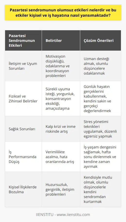 Pazartesi Sendromunun Olumsuz Etkileri  Modern çağın yaygın sorunlarından biri olan Pazartesi sendromu, çalışan ve çalışmayan tüm insanların üzerinde huzur bozucu bir etkiye sahiptir. Pazar günü hem tatil olmasıyla hem de gelecek haftayı müjdelemesiyle kişilerde stres yaratır. Pazartesi sendromunun olumsuz etkileri kişisel ve iş hayatına nasıl yansımaktadır?  İletişim ve Uyum Sorunları  Pazartesi sendromu, genellikle pazar gecesinden başlar ve hafta içinde yaşanılan koşuşturma, trafik gibi psikolojik etkenlerle beraber devam ederek kişilerin motivasyonunu düşürür. Bu durum, hem iş hayatında uyum sorunları yaşamaya hem de kişisel ilişkilerde iletişim problemleriyle karşılaşmaya sebep olur. Çalışanlar, özellikle pazartesi günü odaklanma ve koordinasyonla ilgili problemler yaşayabilirler.   Fiziksel ve Zihinsel Belirtiler  Pazartesi sendromunun fiziksel ve zihinsel belirtileri arasında sürekli uyuma isteği, yorgunluk, işe gitmeye isteksizlik ve konsantrasyon eksikliği bulunur. Ayrıca, işe yeniden adapte olma süreci ve stres, uyum sağlayamama ve karar vermede güçlük gibi psikolojik etkiler yaratır. Bu süreçte kişiler, amaçsızlaşma ve olumsuz düşüncelerle boğuşabilirler.  Sağlık Sorunları  Pazartesi sendromunun yarattığı psikolojik sorunlar, kişiler arasında ciddi iletişim problemlerine yol açmanın yanı sıra, fiziksel sağlık sorunlarına da sebep olabilir. Özellikle kalp krizi ve inme gibi hastalıkların en çok pazartesi günleri görülmesi, bu durumun ciddiyetini göstermektedir.   Pazartesi Sendromundan Korunma Yolları  Pazartesi sendromundan korunmak ve olumsuz etkilerinden uzak kalmak için bazı önlemler alınabilir. Günlük hayatın gerçeklerini kabullenerek ve kendimizi sakin ve gerçekçi bir şekilde değerlendirerek bu sendromdan uzaklaşabiliriz. Ayrıca, kişi kendisiyle mutlu olduğunda huzursuzluk durumları azalır ve olumlu düşüncelerle kendini sendromdan kurtarabilir. Çalışma hayatında mutlu olmak için uzman desteği almak da önemlidir.   Sonuç olarak, Pazartesi sendromunun olumsuz etkilerini kişisel ve iş hayatımızda deneyimlememek için bilinçli ve aktif bir şekilde bu sorunların üstesinden gelmemiz mümkündür.