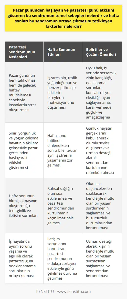 Pazartesi Sendromu Nedenleri ve Tetikleyicileri Pazartesi sendromu, modern çağın yaygın sorunlarından olup, çalışan ve çalışmayan tüm insanların üzerinde huzur bozucu bir etkiye sahiptir. Pazar gününden başlayan bu sendromun temel sebepleri, pazar gününün hem tatil olması hem de gelecek haftayı müjdelemesi sebebiyle insanlarda stres oluşturmasıdır. Bu stres, sinir, yorgunluk ve yoğun çalışma hayatının akıllara gelmesiyle pazar gecesinden başlayarak etkisini gösterir. Hafta Sonunun Etkisi ve Sonuçları Hafta sonlarında, insanlar genellikle dinlenir, ancak dikkate alınması gereken önemli bir nokta, hafta içinde yaşanan iş stresinin, trafik yoğunluğunun ve benzer psikolojik etkilerin bireylerin motivasyonunu düşürerek ruhsal sağlığını olumsuz etkilemesidir. Bu durum, pazartesi sendromundan kurtulmayı kaçınılmaz kılar ve hafta sonu tatilinde güzelce dinlendikten sonra bile, tekrar aynı iş stresini yaşamak zor gelir. İletişim Sorunları ve Pazartesi Sendromu Pazar gecesi sendromunu tetikleyen faktörlerden biri de, hafta sonunun bitmiş olmasının oluşturduğu tedirginliktir. Bu durumda endişe içinde kalıp arkadaş ya da ailenizle iletişim sorunları yaşamanız mümkündür. İş hayatınızda da uyum sorunu yaşayabilir ve ağırlıklı olarak pazartesi günü odaklanamama sorunları yaşamanız mümkün hale gelir. İletişim sorunlarını barındıran pazartesi sendromu oldukça zorlayıcı etkileriyle gününüzü çekilmez duruma getirebilir. Farklı Belirtiler Gösteren Pazartesi Sendromu Pazartesi sendromu belirtileri herkeste farklı şekilde meydana gelir. Genellikle ilk belirtileri arasında kişilerdeki uyku hali bulunur. Devamlı bir uyuma isteği gibi durumlar ortaya çıkar. Ayrıca iş yerinde sersemlik halleri belirginlik gösterir ve olumsuz düşüncelerden kaynaklanan zihin karışıklığı yaşanır. İşe gitmeyi istememek, odaklanma sorunları, konsantrasyon eksikliği, uyum sağlayamama, karar vermede güçlük ve amaçsızlaşma gibi önemli belirtiler de gözlemlenir. Olumlu Düşünce İle Sorunlardan Uzaklaşmak Önceden pazartesilerden nefret etmeseniz bile, pazartesi sendromunun etkisiyle nefret etmeye başlamış olabilirsiniz. Ancak bu sorunlardan kurtulmak imkansız değildir. Günlük hayatın gerçeklerini kabullenerek, olumlu şeyler düşünerek ve kendinizi sendromdan kurtarmanız mümkündür. Çünkü olumsuz şeyler düşündüğünüzde mutlaka hayatınız olumsuz olmaya başlayacaktır. Çalışma hayatında mutlu olmak için uzman desteği alarak da kişinin kendisiyle mutlu olan bir yaşam sürdürmesi sağlanabilir ve huzursuzluk durumlarından kolaylıkla korunulabilir.