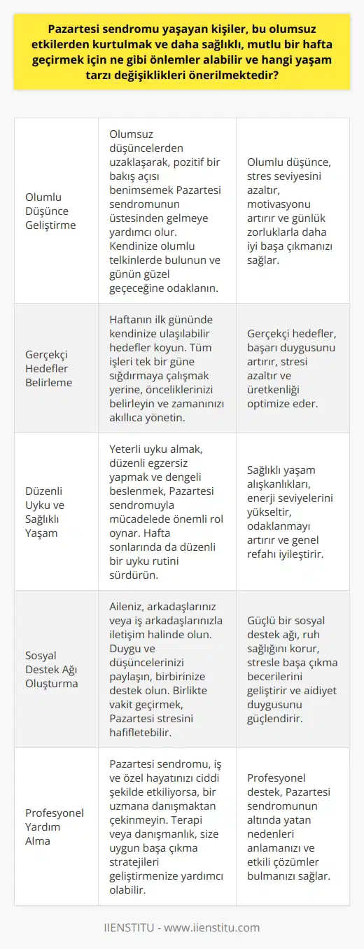 Pazartesi Sendromu ile Başa Çıkma Yolları  Modern çağın yaygın sorunlarından olan Pazartesi sendromu, çalışan ve çalışmayan tüm insanların üzerinde huzur bozucu bir etkiye sahiptir. Bu sendrom, kişilerin yaşamını zorlaştırarak, hem çalışma ortamlarında hem de    sorunlarına yol açar. Peki, Pazartesi sendromu yaşayan kişiler bu olumsuz etkilerden kurtulmak ve daha sağlıklı, mutlu bir hafta geçirmek için ne gibi önlemler alabilir ve hangi yaşam tarzı değişiklikleri önerilmektedir?     Başlangıç Noktasıdır  Olumlu düşünce, Pazartesi sendromundan kurtulmanın en önemli adımıdır. Olumsuz düşüncelerle dolu bir zihin, kişinin hayatını olumsuz etkileyerek, hem pazartesi günleri hem de diğer günlerde verimliliğini azaltır. Bu nedenle, olumlu şeyler düşünerek kendinizi bu sendromdan uzaklaştırabilirsiniz.  Gerçekçi Hedefler Belirlemek Önemlidir  Günlük hayatın gerçeklerini kabullenerek Pazartesi sendromu ile baş etmeyi öğrenebiliriz. Gerçekçi hedefler belirleyerek, haftaya başlarken daha az stresli olabilir ve başarı şansınızı arttırabilirsiniz.  Uyku ve Sağlıklı Yaşam Alışkanlıkları Geliştirin  Pazartesi sendromunun belirtileri arasında uyku hali ve yorgunluk da yer alır. Bu nedenle, uyku düzeninize özen göstererek, daha zinde bir şekilde pazartesi gününe başlayabilirsiniz. Ayrıca, sağlıklı beslenme ve düzenli egzersiz yaparak enerji seviyenizi yükseltebilir ve yaşam kalitenizi artırabilirsiniz.  Sosyal Destek ve İletişim Becerilerini Geliştirin  Pazartesi sendromu, kişilerin çevresiyle iletişim sorunları yaşamasına neden olabilir. Bu durumda, arkadaş ve aile iletişim becerilerimizi geliştirerek sosyal destekten yararlanabiliriz. Bu sayede, başkalarıyla güçlü iletişim kurarak birlikte daha iyi baş etme stratejileri oluşturabiliriz.  Uzman Desteği Alın  Çalışma hayatında pazartesi sendromu ile başa çıkabilmek için çeşitli iş ve duygusal hayatlarımızı etkileyebilir. Bu nedenle, zamanında profesyonel desteği alarak, yaşam tarzımızı ve çalışma alışkanlıklarımızı geliştirebiliriz. Uzmanlar, yaşam tarzı değişiklikleri, stres yönetimi ve zaman yönetimi konularında doğru destek ve öneriler sunarak, kişilere daha sağlıklı ve mutlu bir çalışma ve sosyal yaşam sunabilir.