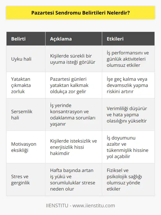 Pazartesi sendromu belirtileri herkeste farklı şekilde meydana gelir. Genellikle ilk belirtileri arasında kişilerdeki uyku hali bulunur. Devamlı bir uyuma isteği gibi durumlar ortaya çıkar. Kişiler pazartesi günü yataktan çıkmakta zorlanırlar. İş yerinde sersemlik halleri belirginlik gösterir.