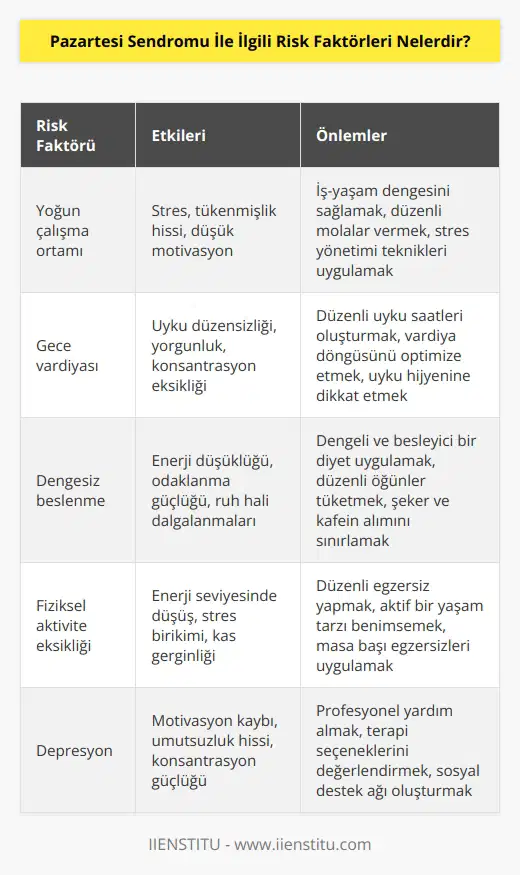 Pazartesi Sendromuna maruz kalma riskini arttıran faktörler şunlardır: 1. Yoğun çalışma ortamı: İşinizi kaybetmekten, çalışma saatlerinin uzamasından veya yoğun çalışma ortamından kaynaklanan stres faktörüdür. 2. Gece vardiyası: Gece vardiyası, uykusuzluk ve düşük enerji seviyeleri ile sonuçlanabilecek bir risk faktörüdür. 3. Dengesiz beslenme: Dengesiz beslenme, sağlıklı ve dengeli bir diyet izlemeyenler için Pazartesi Sendromundan etkilenme riskini arttırabilir. 4. Fiziksel aktivite eksikliği: Fiziksel aktivite eksikliği, vücudunuzun enerji seviyesini düşürür ve Pazartesi Sendromundan etkilenme riskini arttırabilir. 5. Depresyon: Depresyon, Pazartesi Sendromundan etkilenme riskini artıran önemli bir risk faktörüdür.