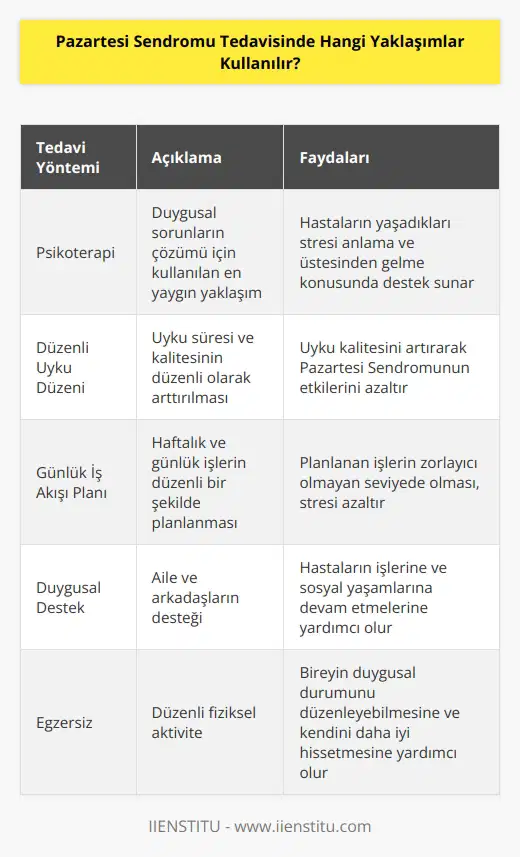 Pazartesi Sendromu tedavisinde kullanılan yaklaşımlar arasında şu yöntemler bulunur: 1. Psikoterapi: Psikoterapi, Pazartesi Sendromuna bağlı olarak ortaya çıkan duygusal sorunların çözümü için kullanılan en yaygın yaklaşım. Psikoterapi, hastaların yaşadıkları stresi anlama ve üstesinden gelme konusunda destek sunar. 2. Düzenli Uyku Düzeni: Pazartesi Sendromundan etkilenenlerin, düzenli bir uyku düzeni ile uyku kalitelerini artırmaları önerilir. Uyku düzeni, bireyin uyku süresi ve kalitesinin düzenli olarak arttırılmasına yardımcı olur. 3. Günlük İş Akışı Planı: Pazartesi Sendromundan etkilenenlerin, haftalık ve günlük işlerini yerine getirmek için düzenli bir plan oluşturmaları önerilir. Planlanan işlerin, kişinin Pazartesi günü için zorlayıcı olmayan seviyede olması önemlidir. 4. Duygusal Destek: Pazartesi Sendromundan etkilenenlerin, yakınlarından duygusal destek almaları önerilir. Aile ve arkadaşların desteği, hastaların işlerine ve sosyal yaşamlarına devam etmelerine yardımcı olur. 5. Egzersiz: Pazartesi Sendromundan etkilenenlerin, egzersiz yapmaları önerilir. Egzersiz, bireyin duygusal durumunu düzenleyebilmesine ve kendini daha iyi hissetmesine yardımcı olur.