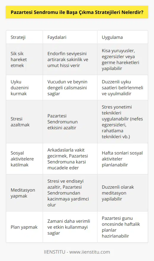1. Sık sık hareket etmek: Sık sık hareket etmek, endorfin seviyenizi artırarak sizi sakin ve umutlu hissettirebilir. 2. Uyku düzenini kurmak: Uyku düzeni, özellikle Pazartesi günü, önemlidir. Uyku düzenini kurmak, vücudunuzun ve beyninizin dengeli çalışmasını sağlayarak, Pazartesi Sendromundan kurtulmanıza yardımcı olur. 3. Stresi azaltmak: Stres, Pazartesi Sendromuna neden olabilecek en büyük faktörlerden birisidir. Stresi azaltmak, Pazartesi Sendromunun etkisini azaltmanın en iyi yollarından biridir. 4. Sosyal aktivitelere katılmak: Sosyal aktivitelere katılmak ve arkadaşlarınızla vakit geçirmek, Pazartesi Sendromuna karşı mücadele etmek için iyi bir seçenektir. 5. Meditasyon yapmak: Meditasyon, stresi ve endişeyi azaltmak için harika bir yoldur. Meditasyon yaparak, Pazartesi Sendromundan kaçınmanıza yardımcı olabilirsiniz. 6. Plan yapmak: Pazartesi gününün planlanması, zamanınızı daha verimli ve etkin kullanmanızı sağlar. Plan yapmak, Pazartesi Sendromundan kurtulmanıza yardımcı olacaktır.