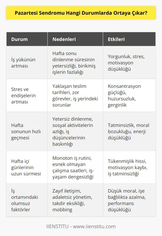 Pazartesi Sendromu, çalışanların hafta sonu sonrasında yaşadıkları psikolojik rahatsızlıklarının bir türüdür. Çalışanlar hafta sonundan sonra çalışmaya geri döndüklerinde, çalışma yükünün artması, stres ve çalışma ile ilgili endişelerin artması gibi faktörlerin etkisiyle ortaya çıkar. Ayrıca, çalışanların hafta sonu günlerinin çok çabuk geçmesi ve hafta içi günlerinin çok uzun sürmesi de bu sendromun ortaya çıkmasına neden olabilir.