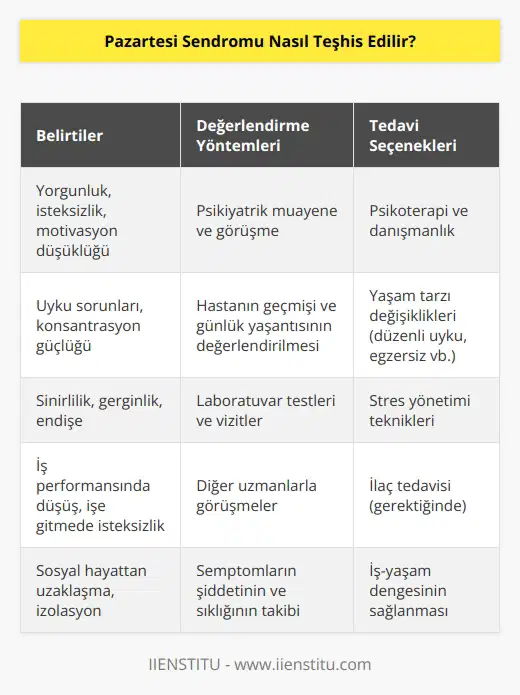 Pazartesi Sendromu teşhisi genellikle bir psikiyatristin ya da psikologun tarafından konulur. Hasta, tıbbi bir muayene ve görüşme yapılarak değerlendirilir. Uzmanlar, hastanın geçmişi, günlük yaşantısı ve semptomları hakkında sorular sorar. Ayrıca, laboratuvar testleri, vizitler ve diğer görüşmeler de kullanılabilir. Bazı durumlarda, tedavi edici ilaçlar da uygulanabilir.