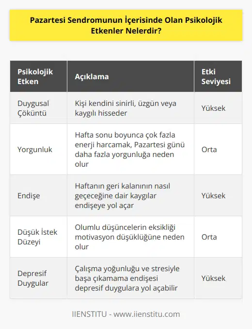 Pazartesi Sendromu, her hafta Pazartesi günlerinde ortaya çıkan ve bir haftalık çalışma sürecinin başlangıcıyla ilgili olarak bazı kişilerde duygusal ve zihinsel çöküntülere yol açan bir durumdur. Pazartesi Sendromunun psikolojik etkenleri şunlardır:  1. Duygusal Çöküntü: Pazartesi günü, haftanın geri kalanının stresli ve yorucu geçmesini bekleyen bir gün olarak kabul edildiği için, kişi kendini daha sinirli, üzgün veya kaygılı hissedebilir.  2. Yorgunluk: Hafta sonu boyunca çok fazla enerji harcayan ve yorgun olan kişiler, Pazartesi günü çok fazla zihinsel enerji harcamaktan dolayı daha fazla yorgun hissedebilir.  3. Endişe: Pazartesi gününün geçmesi ve haftanın geri kalanının nasıl olacağına ilişkin kaygılar, kişide endişe duygularına neden olabilir.  4. Düşük İstek Düzeyi: Pazartesi gününde, kişide motivasyonu arttırmaya ve günün geri kalanının daha iyi geçmesini sağlamaya yönelik olumlu düşüncelerin olmaması, düşük bir istek düzeyi yaratabilir.  5. Depresif Duygular: Kişide hafta içindeki çalışma yoğunluğu ve stresiyle başa çıkamama endişesi, depresif duygulara neden olabilir.