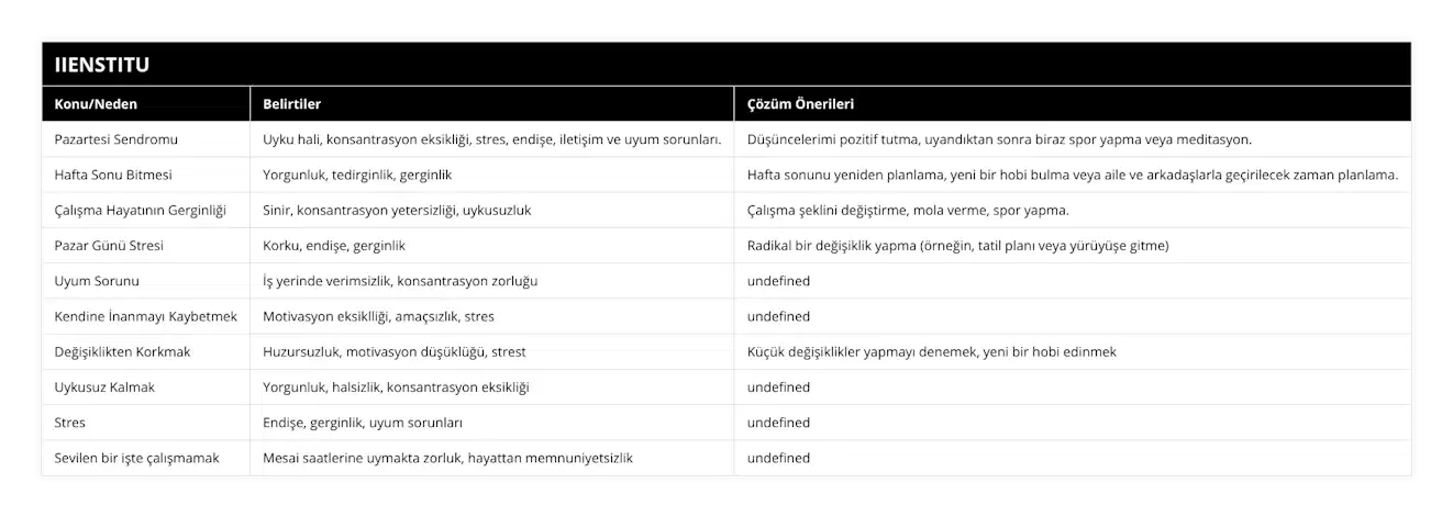 Pazartesi Sendromu, Uyku hali, konsantrasyon eksikliği, stres, endişe, iletişim ve uyum sorunları, Düşüncelerimi pozitif tutma, uyandıktan sonra biraz spor yapma veya meditasyon, Hafta Sonu Bitmesi, Yorgunluk, tedirginlik, gerginlik, Hafta sonunu yeniden planlama, yeni bir hobi bulma veya aile ve arkadaşlarla geçirilecek zaman planlama, Çalışma Hayatının Gerginliği, Sinir, konsantrasyon yetersizliği, uykusuzluk, Çalışma şeklini değiştirme, mola verme, spor yapma, Pazar Günü Stresi, Korku, endişe, gerginlik, Radikal bir değişiklik yapma (örneğin, tatil planı veya yürüyüşe gitme), Uyum Sorunu, İş yerinde verimsizlik, konsantrasyon zorluğu, Uyku düzenini sabit tutmak, dikkat dağıtıcı unsurlardan uzak durmak, Kendine İnanmayı Kaybetmek, Motivasyon eksiklliği, amaçsızlık, stres, Kişisel gelişim çalışmaları yapmak, hedefler koymak, Değişiklikten Korkmak, Huzursuzluk, motivasyon düşüklüğü, strest, Küçük değişiklikler yapmayı denemek, yeni bir hobi edinmek, Uykusuz Kalmak, Yorgunluk, halsizlik, konsantrasyon eksikliği, Düzenli bir uyku programı edinmek, bitkisel çaylar kullanmak, Stres, Endişe, gerginlik, uyum sorunları, Stres yönetimi teknikleri öğrenmek, meditasyon uygulamaları yapmak, Sevilen bir işte çalışmamak, Mesai saatlerine uymakta zorluk, hayattan memnuniyetsizlik, Arzu edilen bir işte çalışmak için başvurmak, yeni bir meslek prensibi belirlemek