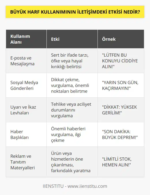 Büyük harf kullanımının iletişimdeki etkisi, konuşmacının ciddi veya sert dikkat çekmek istediğini göstermesi olarak tanımlanabilir. Büyük harfler, özellikle konuşmacının küfür etmeden kendini ifade etmek istediği durumlarda kullanılır. Örneğin, e-posta veya mesajlarınızda büyük harfleri kullanmak, sizin sert bir şekilde bir şeyi iletmeye çalıştığınızı gösterebilir. Ayrıca, büyük harfler, konuşmacının konuya ağırlık kazandırmak istediğini de gösterir.