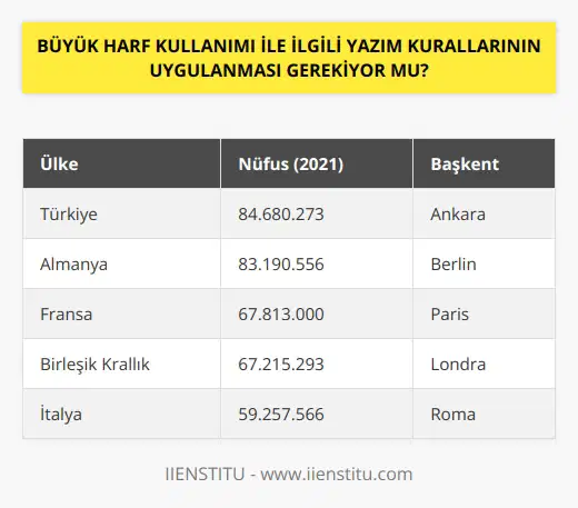 Evet, büyük harf kullanımı ile ilgili yazım kurallarının uygulanması gerekiyor.