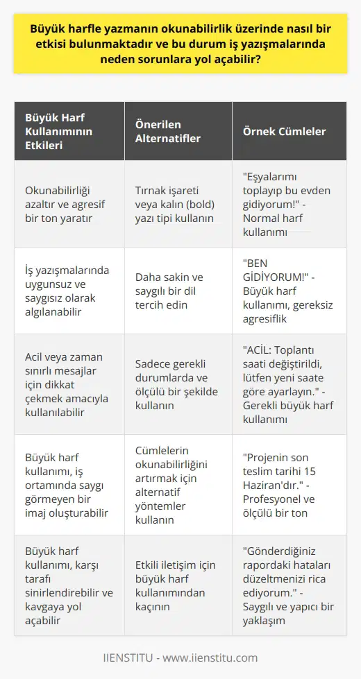 Büyük Harf Kullanımının Okunabilirlik ve İş Yazışmalarındaki Etkisi Büyük harf kullanımının okunabilirlik üzerinde önemli bir etkisi bulunmaktad. İş yazışmalarında büyük harflerin kullanılması, genellikle bağırmak olarak görülür ve bu durum gönderici hakkında olumsuz bir oluşturabilir. Ayrıca, tamamı büyük harfle yazılan metnin okunması daha zordur ve böylece gönderen alıcıya bağırıyormuş gibi görünebilir. İş Yazışmalarında Büyük Harf Kullanımının Sorunlara Yol Açması İş yazışmalarında büyük harf kullanmaktan kaçınmak genellikle önemlidir. Çünkü bu durum, karşı tarafın iletişimi agresif ve uygunsuz olarak lamasına neden olabilir. Bu nedenle, iş yazışmalarında büyük harf kullanmaktansa, daha sakin ve saygılı bir dil tercih etmek gerekmektedir. Büyük Harf Kullanımının İstisnaları Ancak, büyük harf kullanımının bazı istisnaları vardır. Örneğin, acil bir istek veya zaman sınırlı bir güncelleme gibi dikkat gerektiren bir mesaj gönderiyorsanız, tüm harfleri büyük harf kullanmak mesajın hemen görülmesini ve okunmasını sağlamaya yardımcı olabilir. Alternatifler ve Stratejiler Büyük harfler yerine, vurgulamak istediğiniz yerleri tırnak işareti kullanarak ön plana çıkarabilirsiniz. Eğer Word dosyasına yazıyorsanız, vurgulanması gereken kelimeyi kalın (bold) yaparak daha belirgin hale getirebilirsiniz. Böylece, okunabilirlik artacak ve mesajınız iş ortamında daha uygun bir şekilde sunulacaktır. Cümlelerin Kısalığı ve Okunabilirlik Aşağıdaki iki örnekte aynı anlamı taşındığı bilinen ve sıkça kullanılan cümlelerin büyük harf kullanımı gösterilmektedir. Birinci örnek: Eşyalarımı toplayıp bu evden gidiyorum! İkinci örnek: BEN GİDİYORUM! Büyük harfle yazılan ikinci örnek, tam bir tepkiyi anlatıyor olsa da, büyük harfle yazmaya gerek yoktur. Daha uzun cümleler kullanarak büyük harf çirkinliğinden kaçınmak mümkündür. Sonuç İş yazışmalarında büyük harf kullanmaktan kaçınarak, saygılı ve etkili iletişim kurma yeteneği gösterilebilir. Bu durum, iş ortamında saygı gören bir imaj oluşturmanıza yardımcı olacaktır. Büyük harf kullanımı, karşı tarafı sinirlendirebilir ve kavgaya yol açabilecek sonuçlar doğurabilir. Dolayısıyla, iş yazışmalarında büyük harf kullanmaktan kaçınmalı ve cümlelerin okunabilirliğini artırmak için alternatif yöntemler kullanılmalıdır.