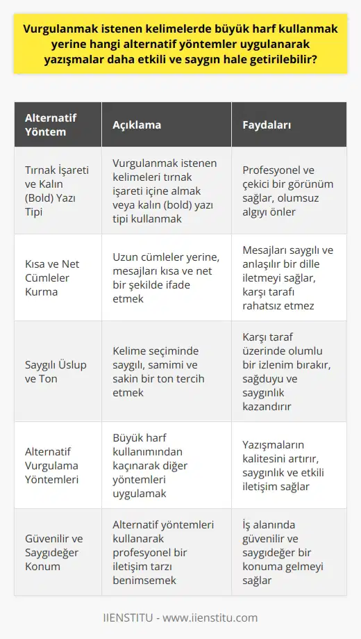 Alternatif Vurgu Yöntemleri  İş yazışmalarında BÜYÜK HARF kullanımının olumsuz bir algı oluşturabileceğine değinilmiştir. Peki, vurgulanmak istenen kelimelerde BÜYÜK HARF kullanmak yerine hangi alternatif yöntemler uygulanarak yazışmalar daha etkili ve saygın hale getirilebilir? Bu sorunun cevabını vermeden önce, yazışmaların kalitesinin saygılı, ılımlı ve kavgadan uzak bir görüntü yaratması gerektiğini hatırlatmak önemlidir.  Tırnak İşareti ve Kalın (Bold) Yazı Tipi  Büyük harflerin yerine, özellikle Word dosyalarında, vurgu yapmak istediğiniz kelimeleri kalın (bold) yazarak daha çekici ve profesyonel bir görünüm sağlayabilirsiniz. Ayrıca, tırnak işareti kullanarak da vurgulanmak istenen kelimeleri belirtmeniz mümkündür. Bu yöntemler, büyük harflerin yarattığı negatif algının önüne geçerek, daha saygın ve etkili yazışmalar gerçekleştirmenize yardımcı olur.  Kısa ve Net Cümleler Kurma  Daha uzun cümleler yazmak yerine, kısa ve net cümlelerle ifade etmek istediğiniz mesajları aktarma tercih edilen bir yöntemdir. Böylece, mesajınızı karşı tarafa rahatsız edici veya sinirlendirici olmaksızın, saygılı ve anlaşılır bir dille iletmeyi başarabilirsiniz.  Saygılı Üslup ve Ton  Etkili iletişim kurma yeteneği, iş yazışmalarında önemli bir beceridir. Kelimelerinizi seçerken saygılı, samimi ve sakin bir ton tercih ederseniz, karşı taraf üzerinde olumlu bir izlenim bırakabilirsiniz. Bu da iş ortamında önemli bir kriter olan sağduyu ve saygınlık kazandıran iki nitelik olarak değerlendirilmektedir.  Sonuç olarak, iş yazışmalarında büyük harf kullanmaktan kaçınarak alternatif yöntemler kullanarak saygınlık ve etkili iletişim düzeyinde önemli adımlar atabilirsiniz. Tırnak işareti, kalın yazı tipi ve kısa-net cümlelerle saygılı üslup kullanarak yazışmalarınızı daha saygın ve etkili hale getirebilir, iş alanında güvenilir ve saygıdeğer bir konuma gelebilirsiniz.