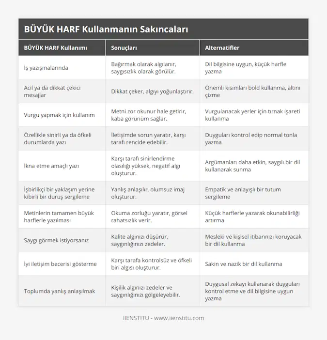 İş yazışmalarında, Bağırmak olarak algılanır, saygısızlık olarak görülür, Dil bilgisine uygun, küçük harfle yazma, Acil ya da dikkat çekici mesajlar, Dikkat çeker, algıyı yoğunlaştırır, Önemli kısımları bold kullanma, altını çizme, Vurgu yapmak için kullanım, Metni zor okunur hale getirir, kaba görünüm sağlar, Vurgulanacak yerler için tırnak işareti kullanma, Özellikle sinirli ya da öfkeli durumlarda yazı, İletişimde sorun yaratır, karşı tarafı rencide edebilir, Duyguları kontrol edip normal tonla yazma, İkna etme amaçlı yazı, Karşı tarafı sinirlendirme olasılığı yüksek, negatif algı oluşturur, Argümanları daha etkin, saygılı bir dil kullanarak sunma, İşbirlikçi bir yaklaşım yerine kibirli bir duruş sergileme, Yanlış anlaşılır, olumsuz imaj oluşturur, Empatik ve anlayışlı bir tutum sergileme, Metinlerin tamamen büyük harflerle yazılması, Okuma zorluğu yaratır, görsel rahatsızlık verir, Küçük harflerle yazarak okunabilirliği artırma, Saygı görmek istiyorsanız, Kalite algınızı düşürür, saygınlığınızı zedeler, Mesleki ve kişisel itibarınızı koruyacak bir dil kullanma, İyi iletişim becerisi gösterme, Karşı tarafa kontrolsüz ve öfkeli biri algısı oluşturur, Sakin ve nazik bir dil kullanma, Toplumda yanlış anlaşılmak, Kişilik algınızı zedeler ve saygınlığınızı gölgeleyebilir, Duygusal zekayı kullanarak duyguları kontrol etme ve dil bilgisine uygun yazma