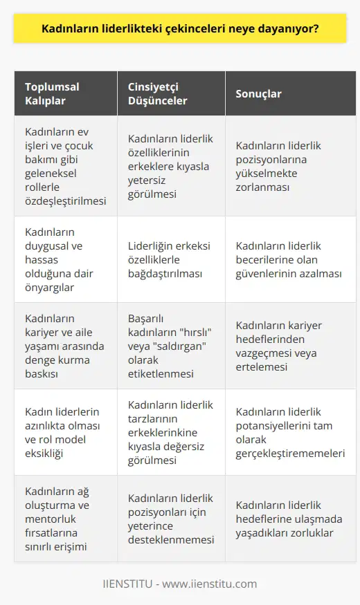 Kadınların liderlikteki çekinceleri, toplumdaki cinsiyetçi düşüncelerin ve toplumsal kalıpların etkilerine dayanmaktadır. Kadınların kariyer başarısının önündeki engeller, toplumun genel olarak kadınların liderlikteki yerlerini sınırlamasından kaynaklanmaktadır. Ayrıca, kadınların liderlik pozisyonunda olmasının toplum tarafından kabul görmesi ve desteklenmesi de kadınların liderlikteki çekincelerini güçlendirmektedir.